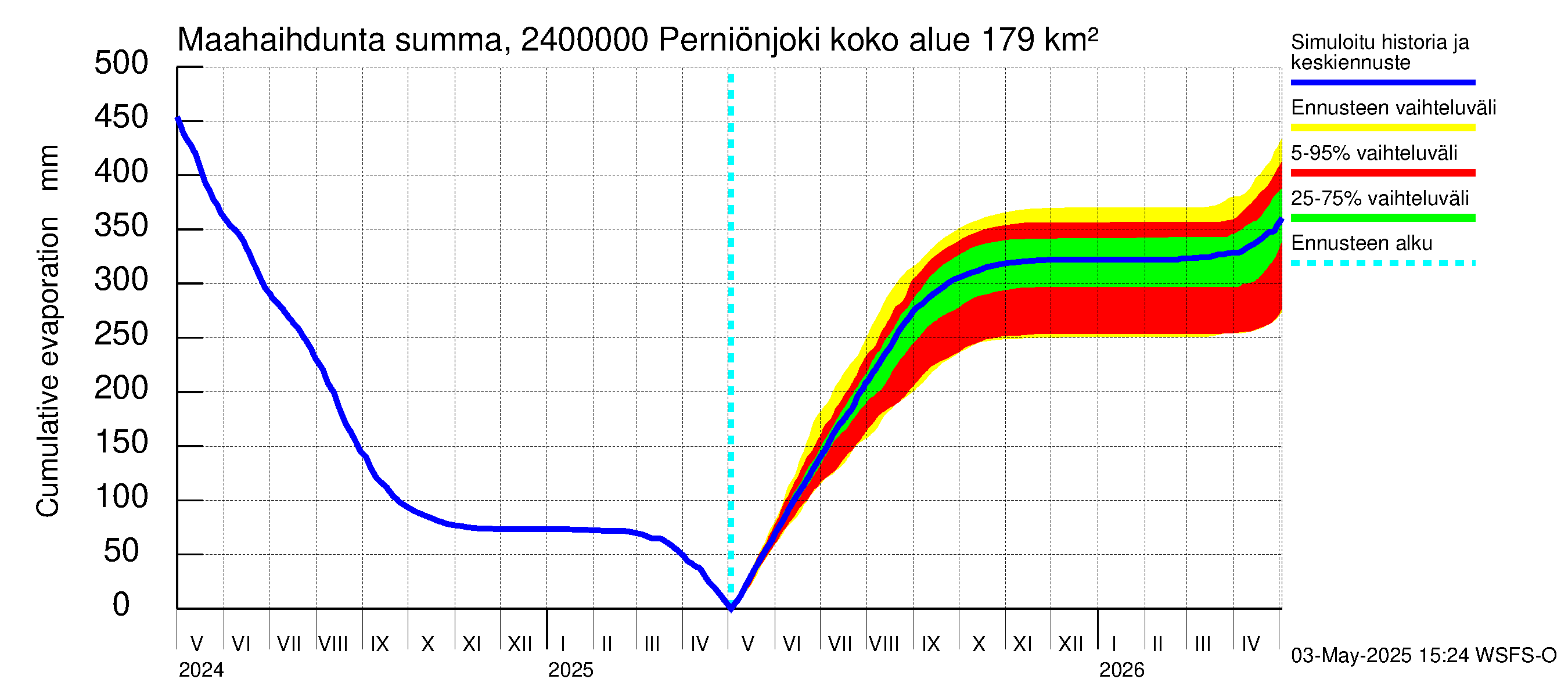 Kiskonjoen vesistöalue - Perniönjoki Pohjankoski: Haihdunta maa-alueelta - summa