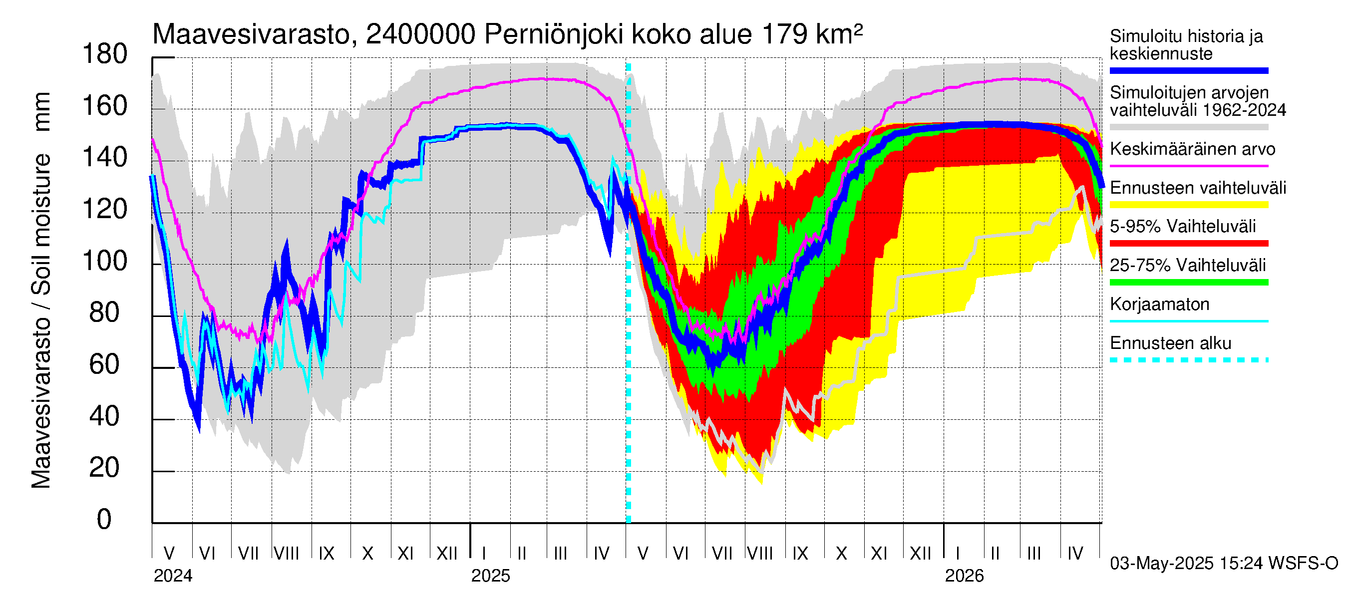 Kiskonjoen vesistöalue - Perniönjoki Pohjankoski: Maavesivarasto