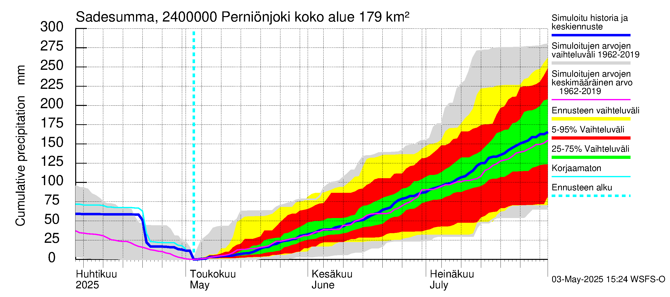 Kiskonjoen vesistöalue - Perniönjoki Pohjankoski: Sade - summa