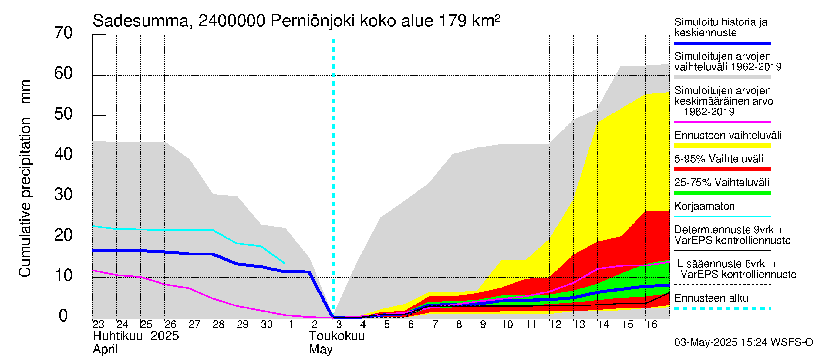 Kiskonjoen vesistöalue - Perniönjoki Pohjankoski: Sade - summa