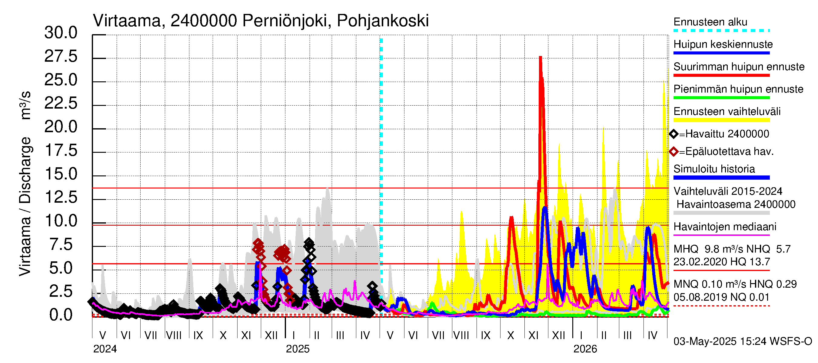 Kiskonjoen vesistöalue - Perniönjoki Pohjankoski: Virtaama / juoksutus - huippujen keski- ja ääriennusteet