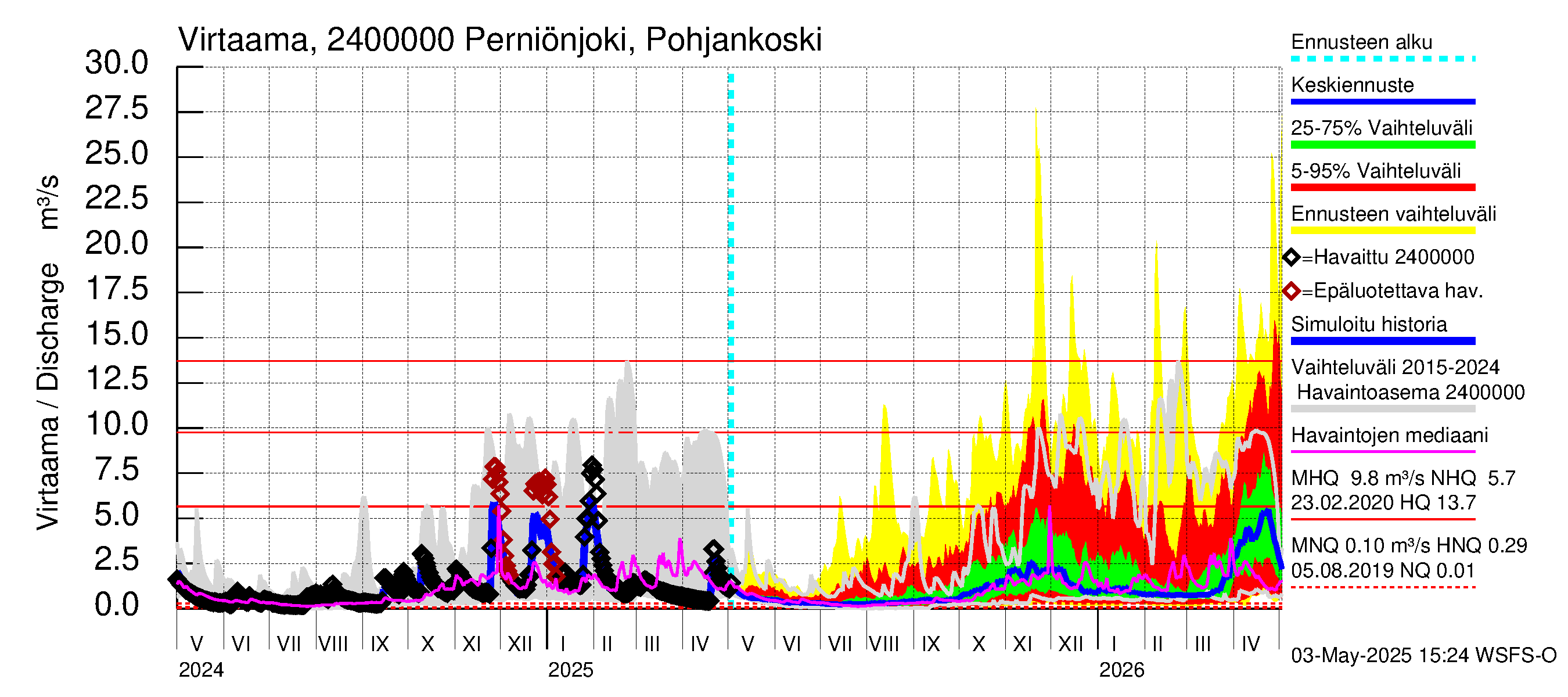 Kiskonjoen vesistöalue - Perniönjoki Pohjankoski: Virtaama / juoksutus - jakaumaennuste