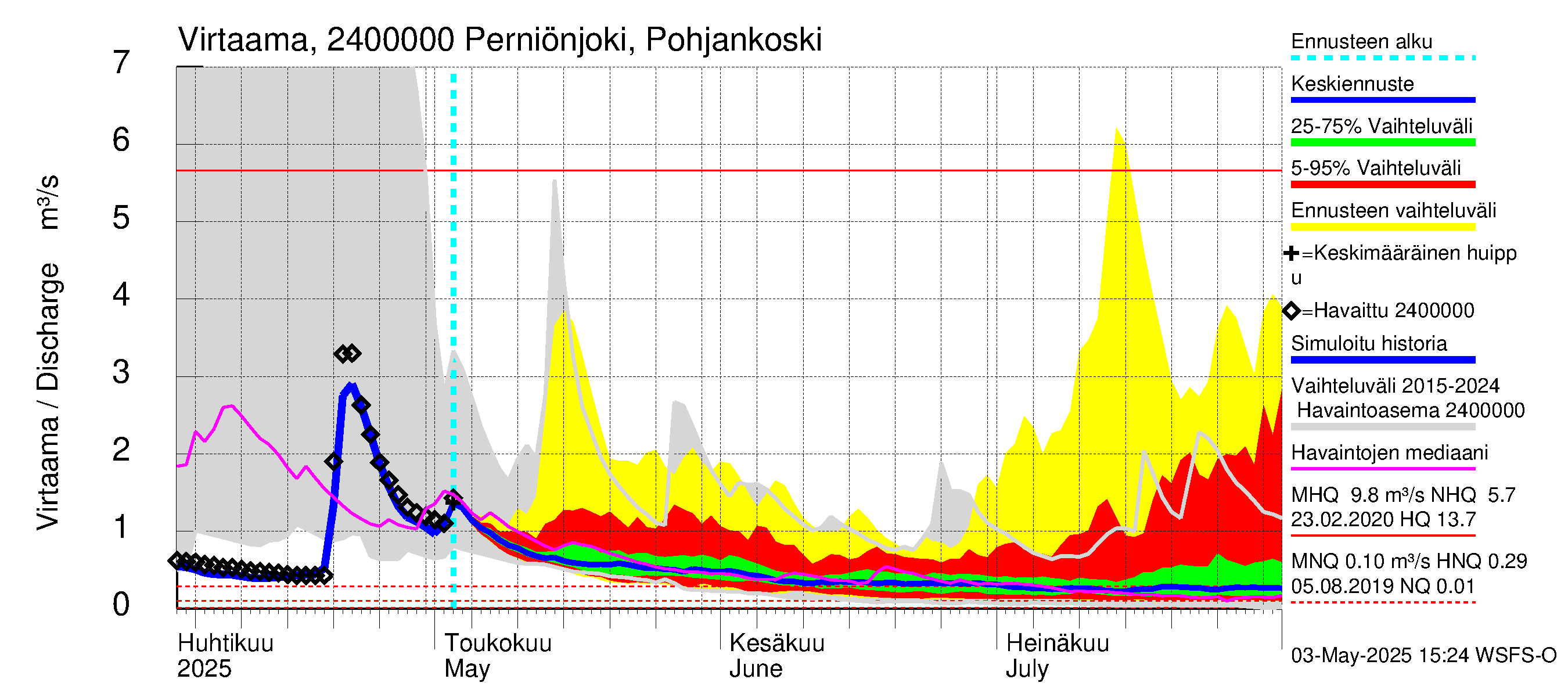Kiskonjoen vesistöalue - Perniönjoki Pohjankoski: Virtaama / juoksutus - jakaumaennuste