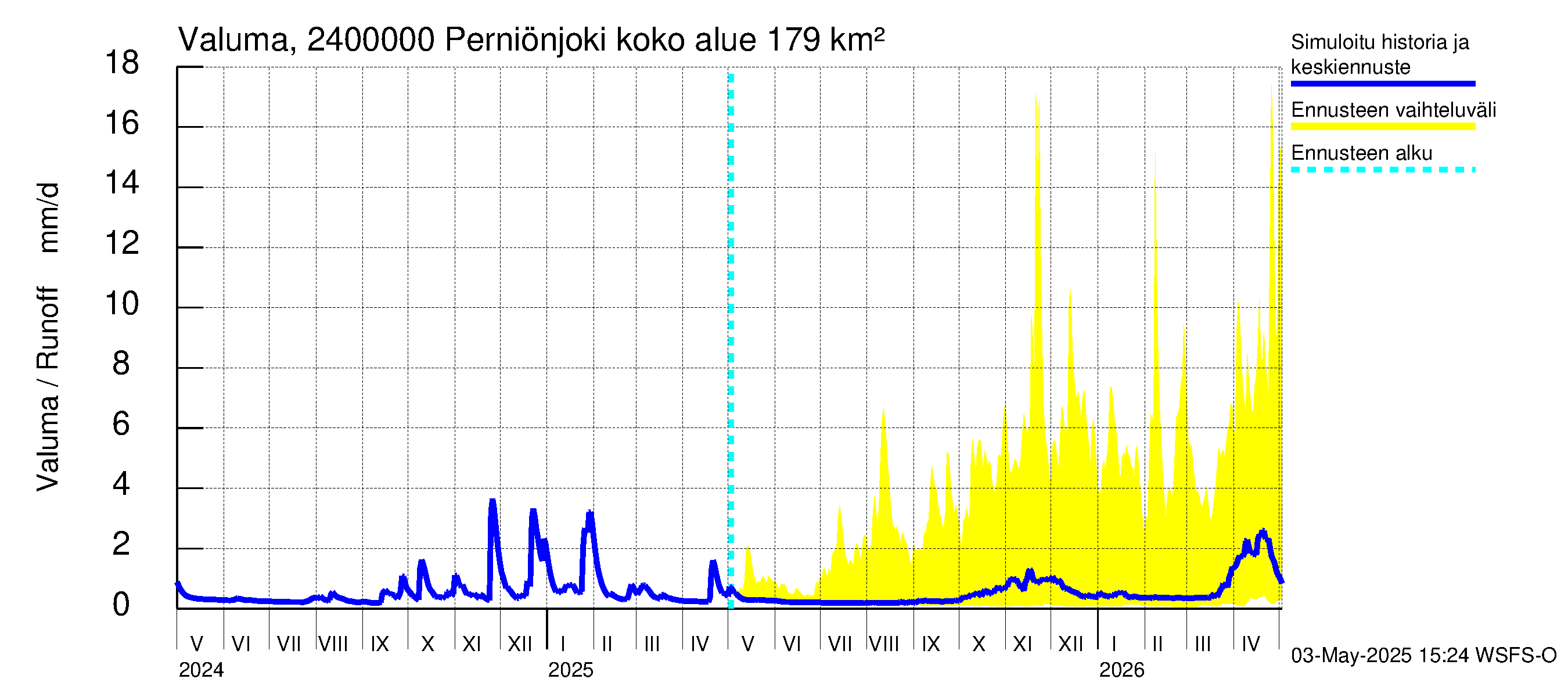Kiskonjoen vesistöalue - Perniönjoki Pohjankoski: Valuma
