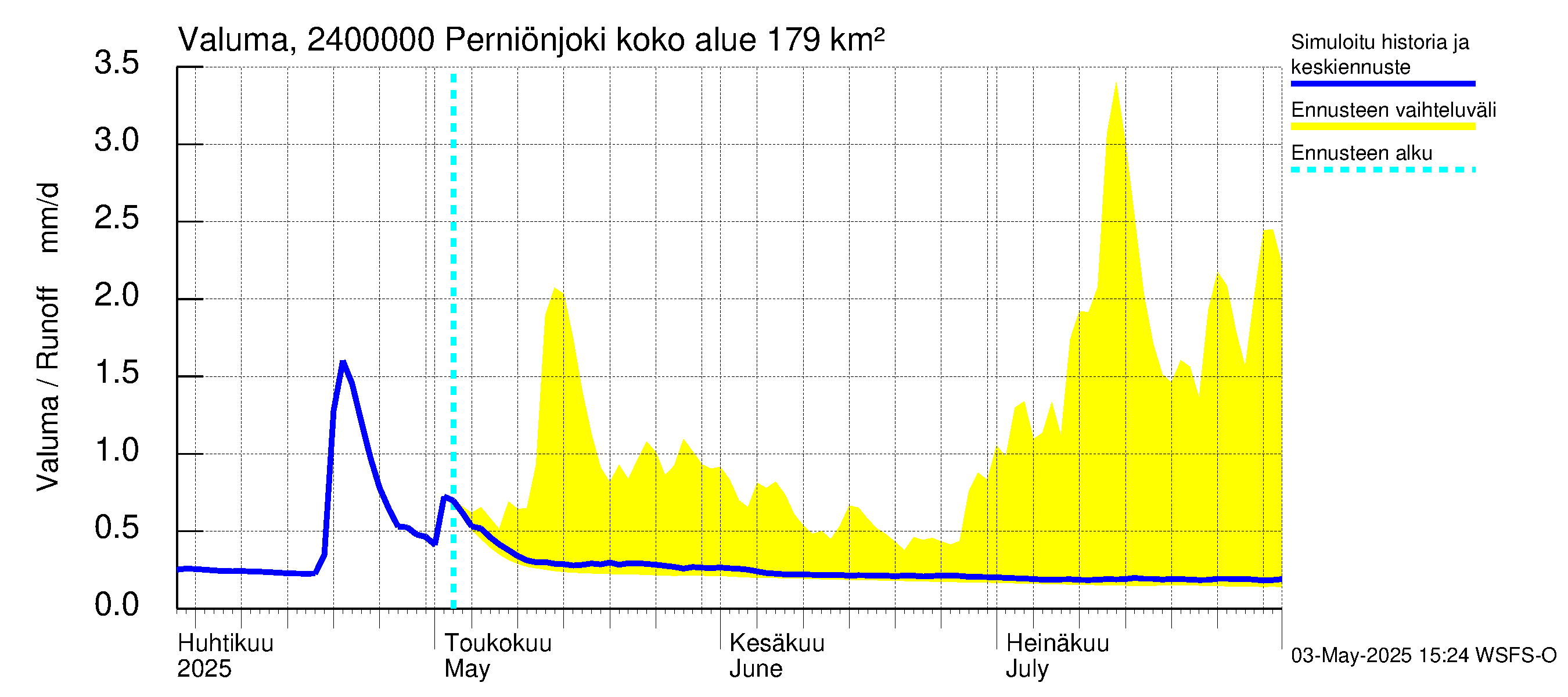 Kiskonjoen vesistöalue - Perniönjoki Pohjankoski: Valuma