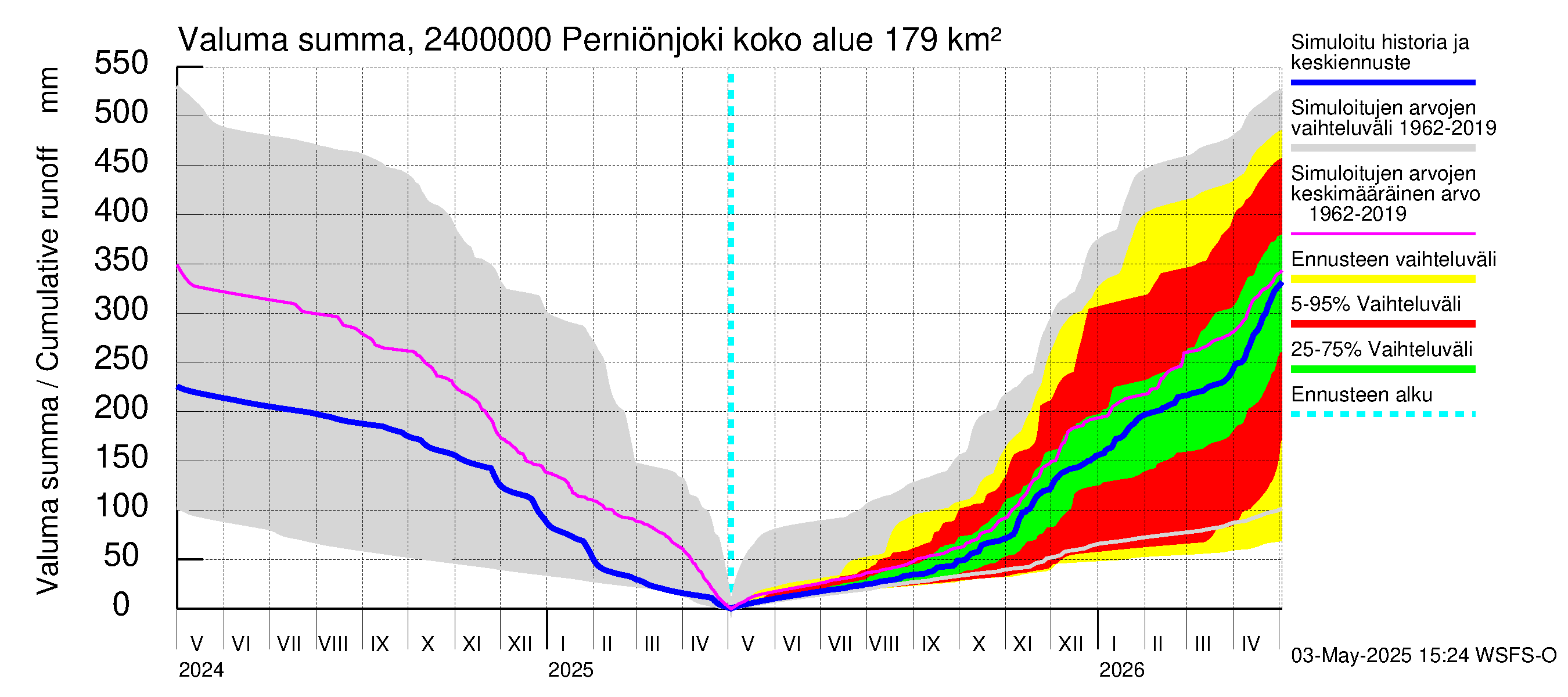 Kiskonjoen vesistöalue - Perniönjoki Pohjankoski: Valuma - summa