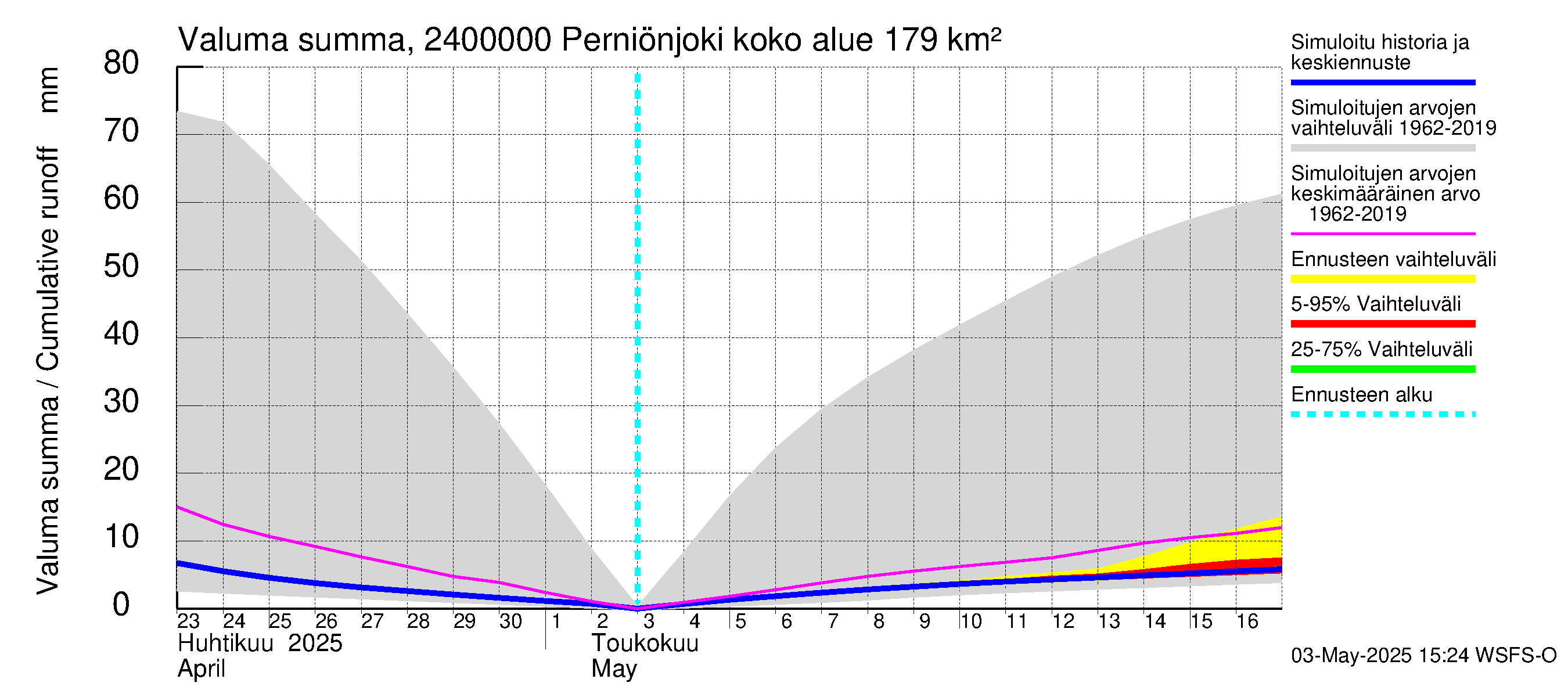 Kiskonjoen vesistöalue - Perniönjoki Pohjankoski: Valuma - summa