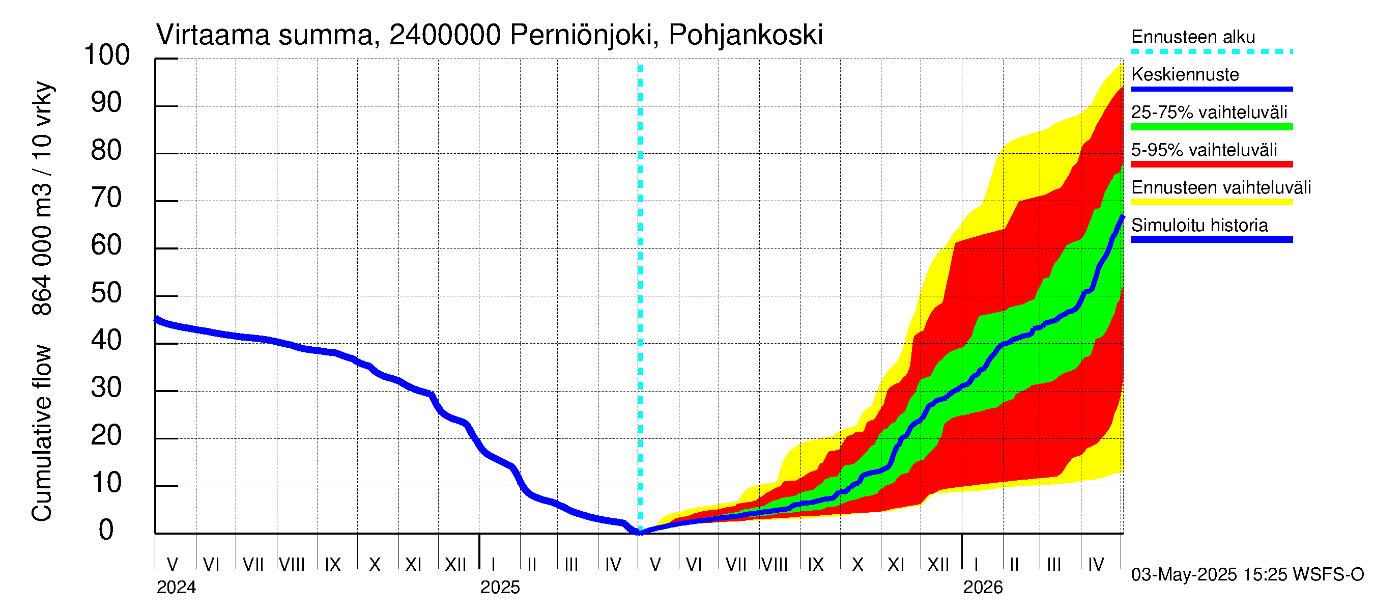 Kiskonjoen vesistöalue - Perniönjoki Pohjankoski: Virtaama / juoksutus - summa
