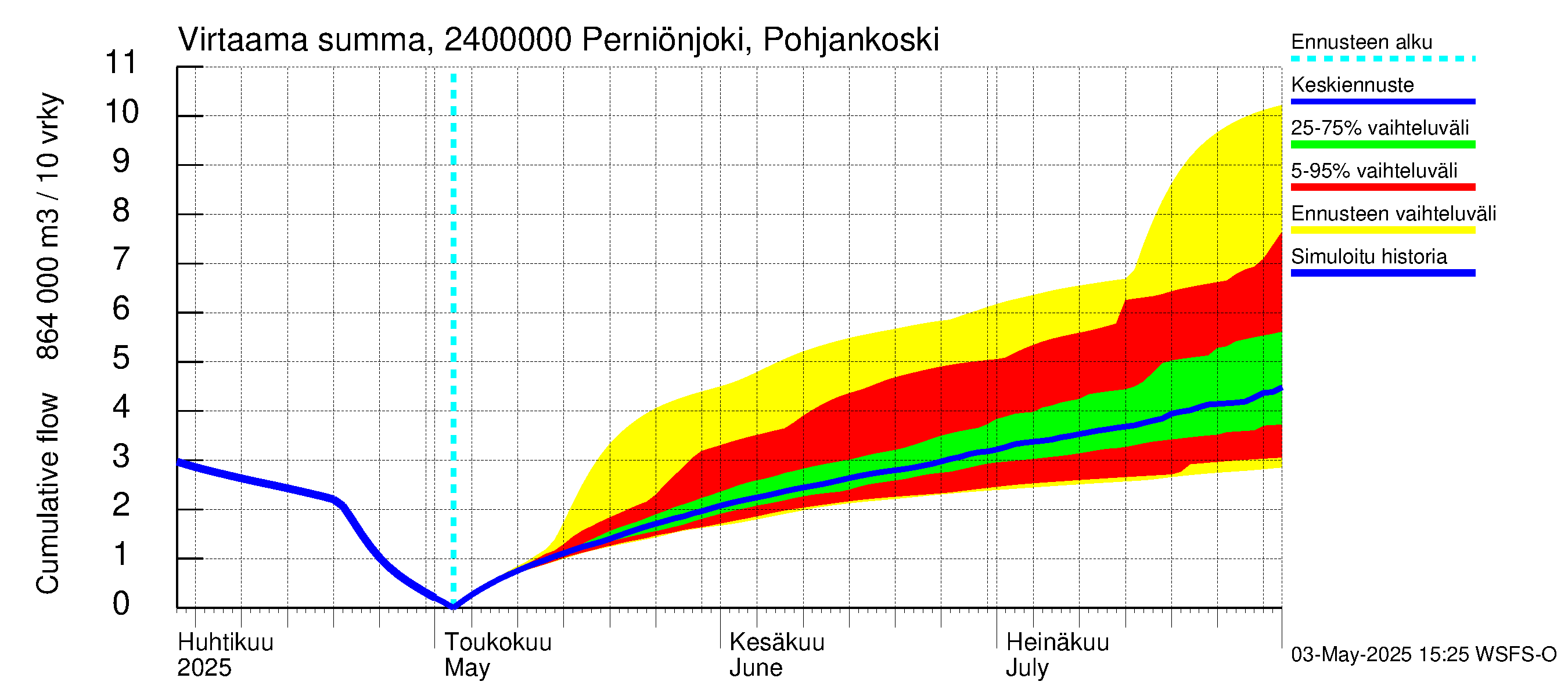 Kiskonjoen vesistöalue - Perniönjoki Pohjankoski: Virtaama / juoksutus - summa