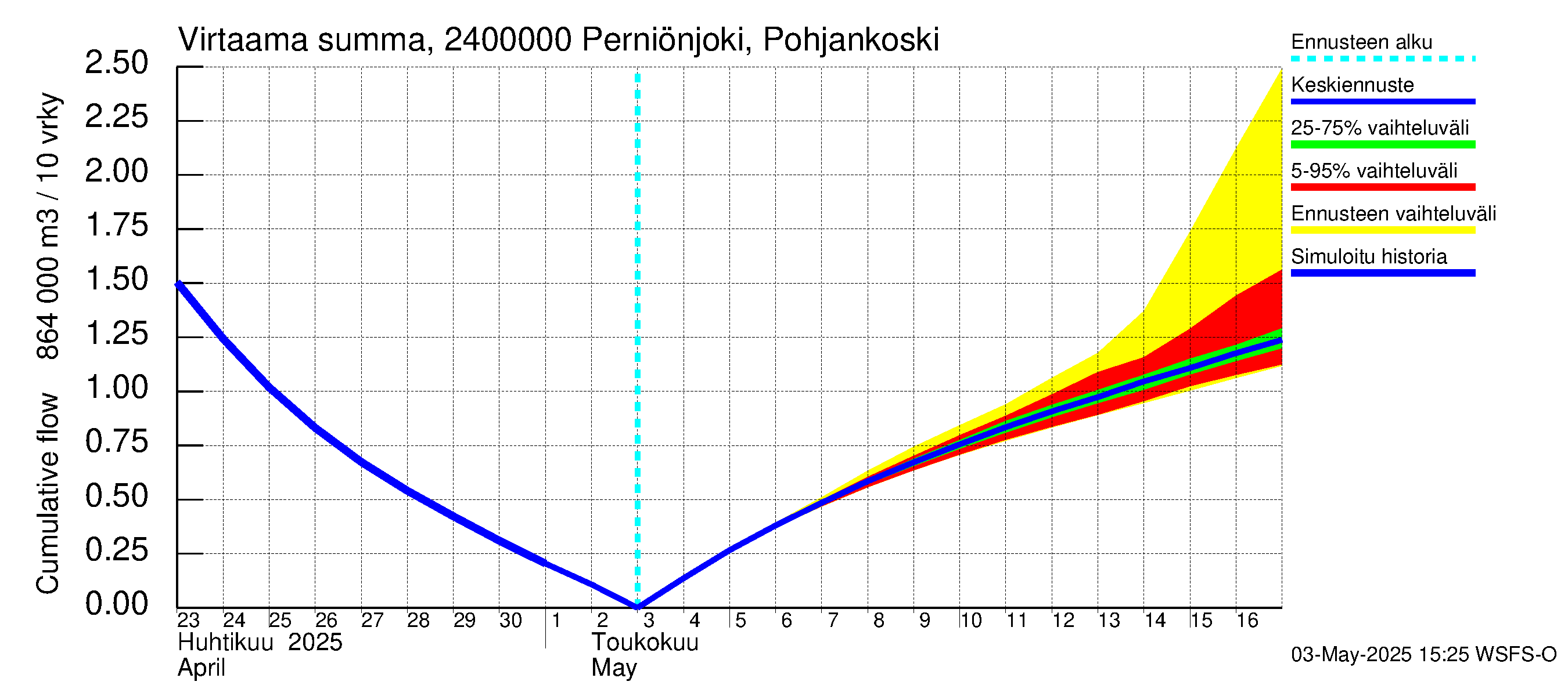 Kiskonjoen vesistöalue - Perniönjoki Pohjankoski: Virtaama / juoksutus - summa