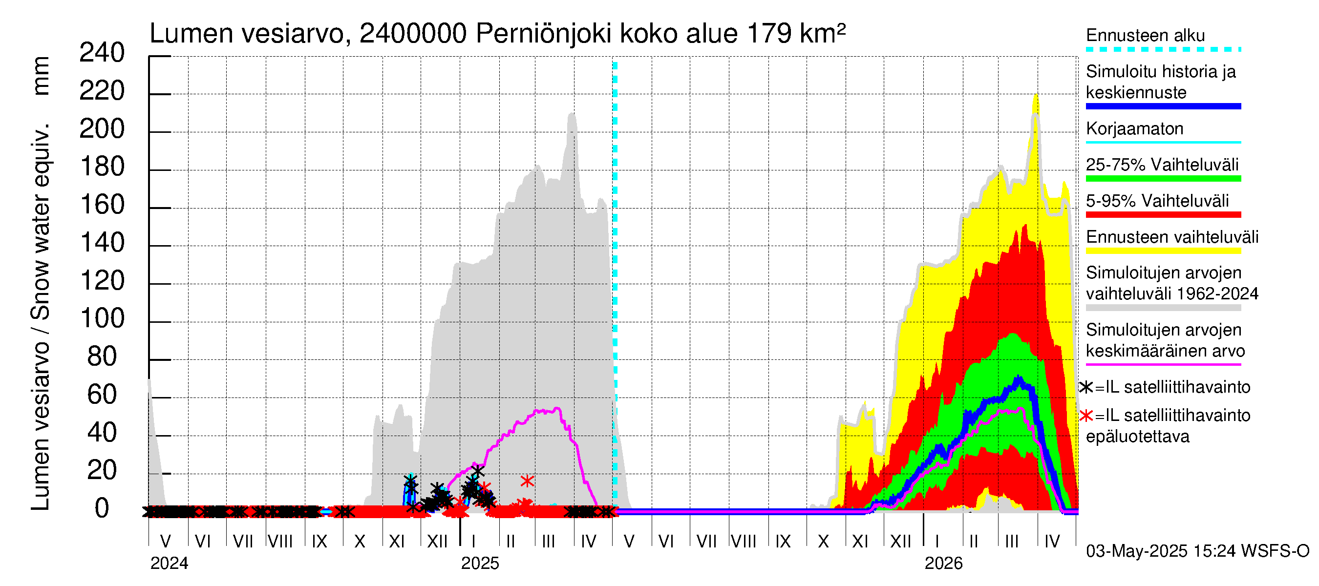 Kiskonjoen vesistöalue - Perniönjoki Pohjankoski: Lumen vesiarvo