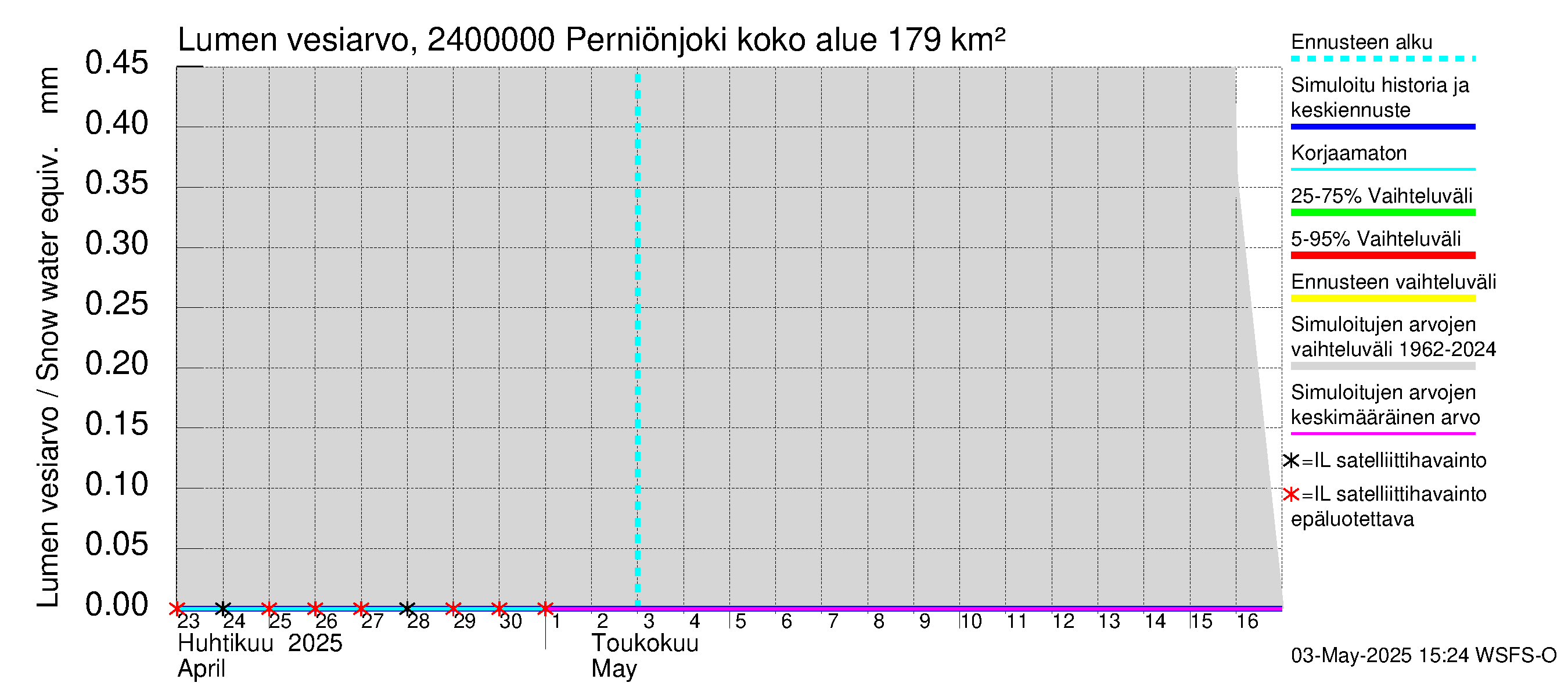 Kiskonjoen vesistöalue - Perniönjoki Pohjankoski: Lumen vesiarvo