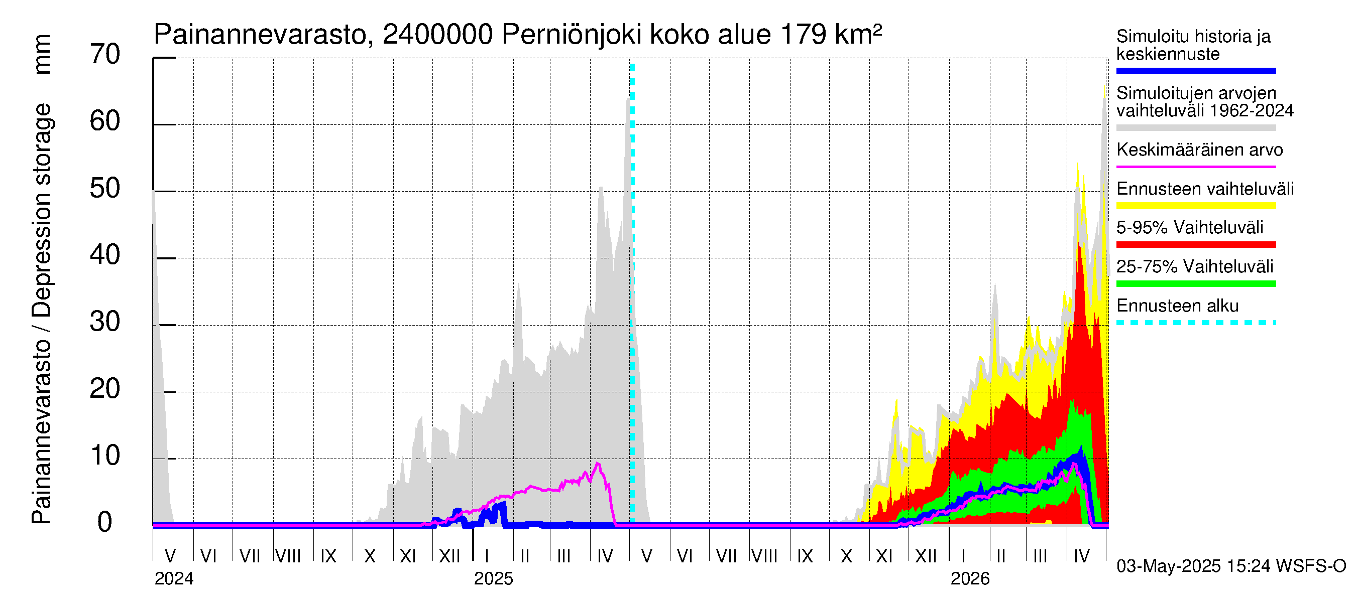 Kiskonjoen vesistöalue - Perniönjoki Pohjankoski: Painannevarasto