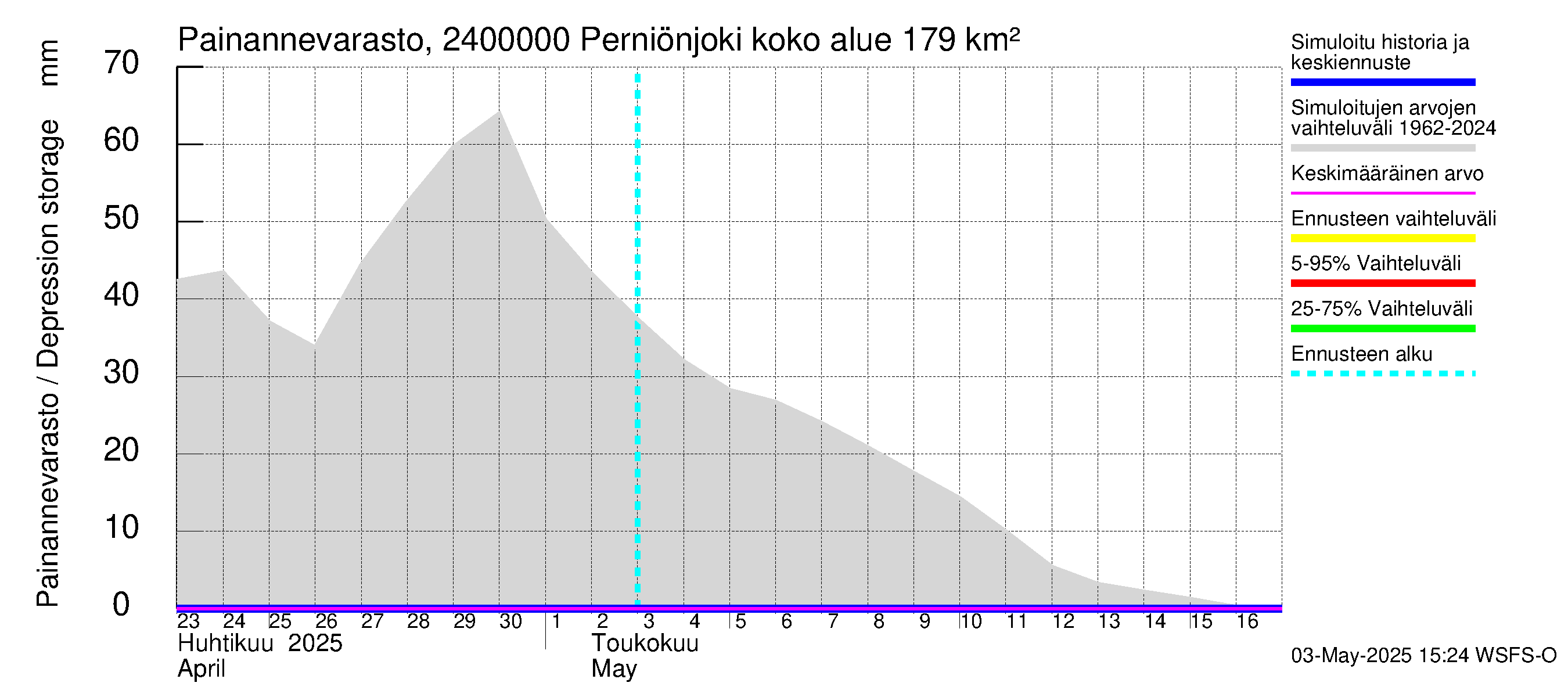 Kiskonjoen vesistöalue - Perniönjoki Pohjankoski: Painannevarasto