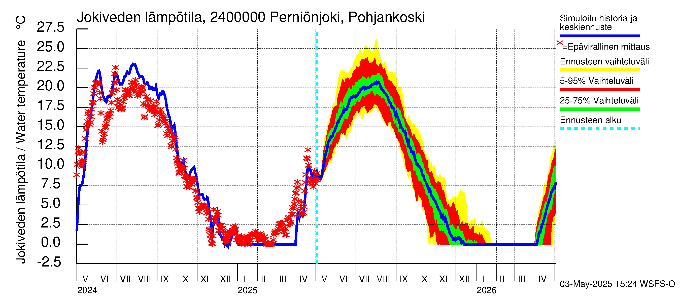 Kiskonjoen vesistöalue - Perniönjoki Pohjankoski: Jokiveden lämpötila