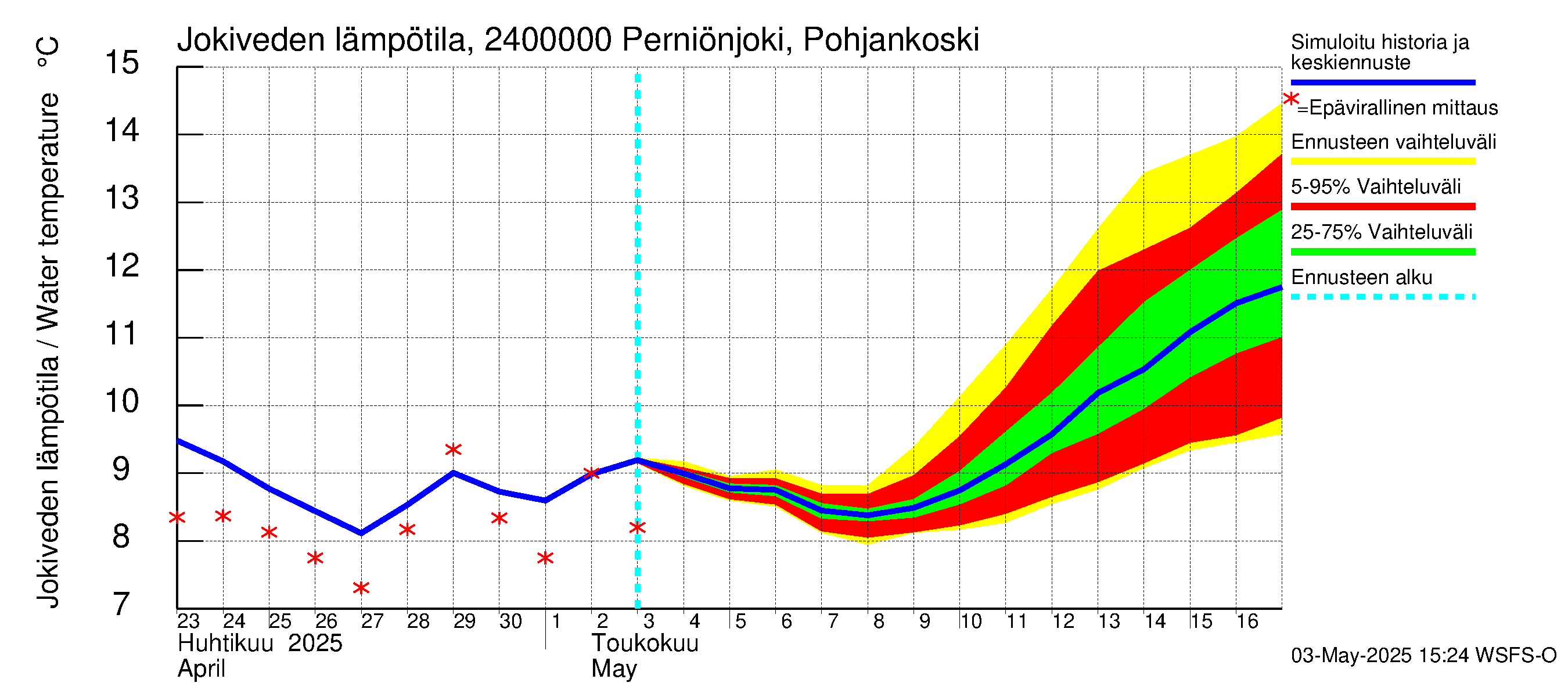 Kiskonjoen vesistöalue - Perniönjoki Pohjankoski: Jokiveden lämpötila