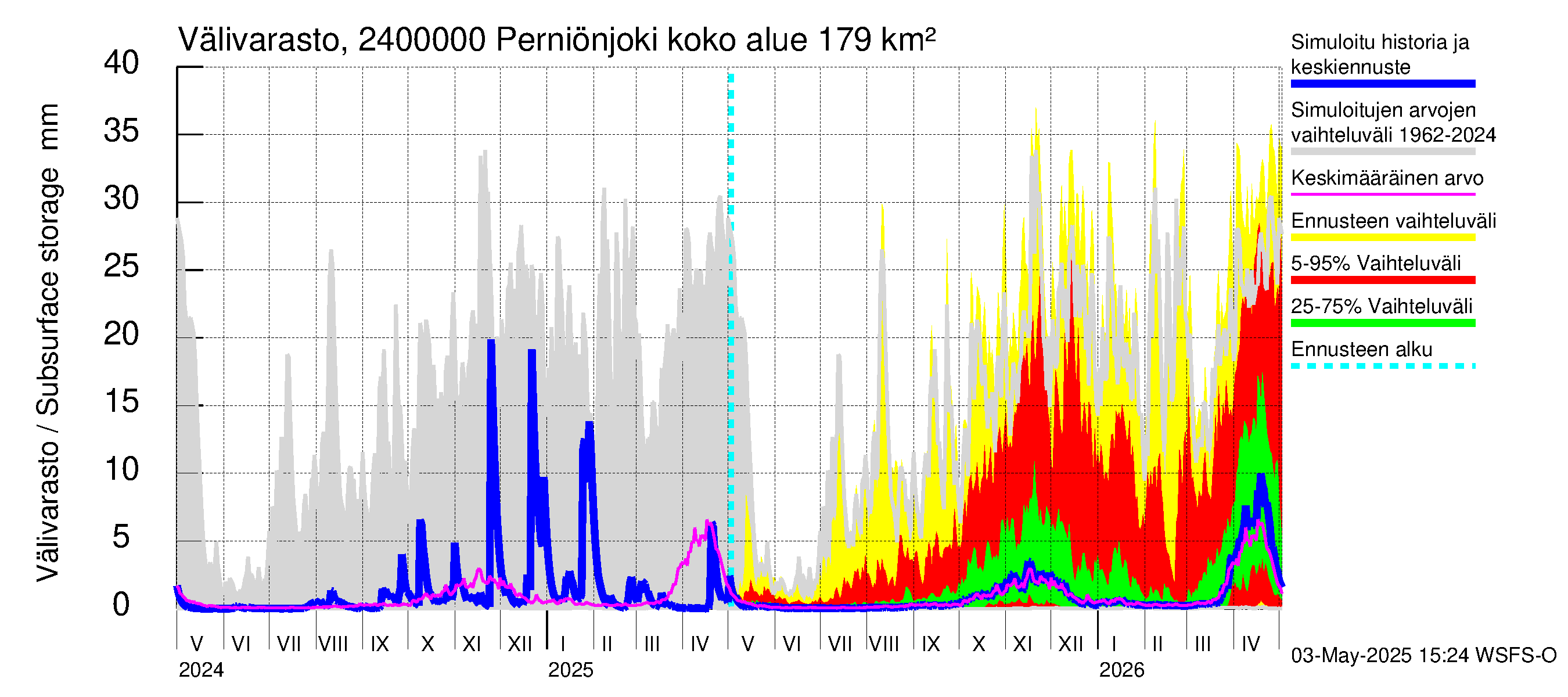 Kiskonjoen vesistöalue - Perniönjoki Pohjankoski: Välivarasto
