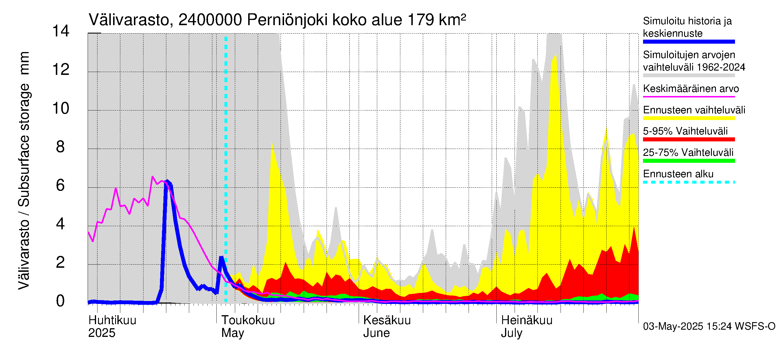Kiskonjoen vesistöalue - Perniönjoki Pohjankoski: Välivarasto