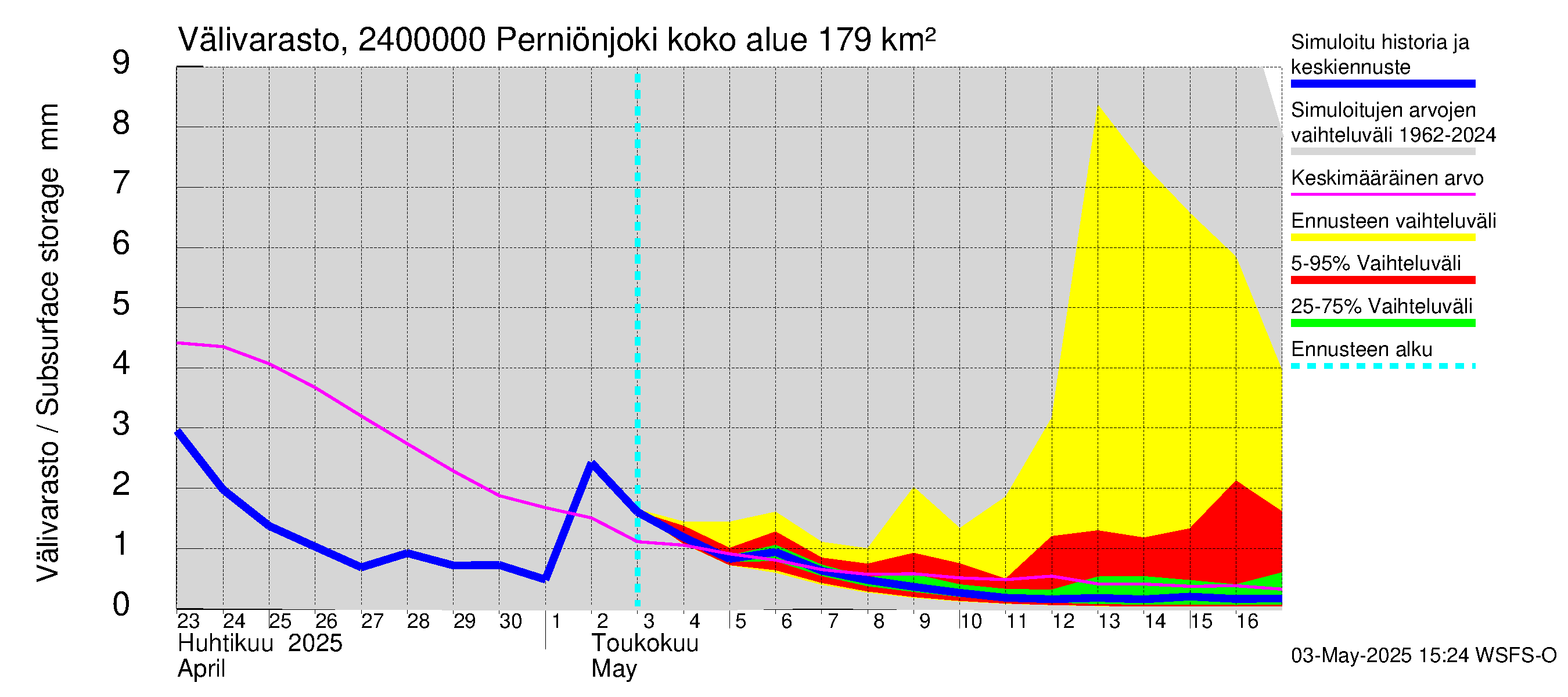 Kiskonjoen vesistöalue - Perniönjoki Pohjankoski: Välivarasto