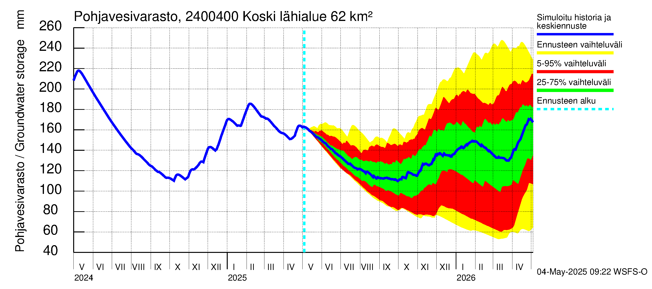 Kiskonjoen vesistöalue - Koski: Pohjavesivarasto
