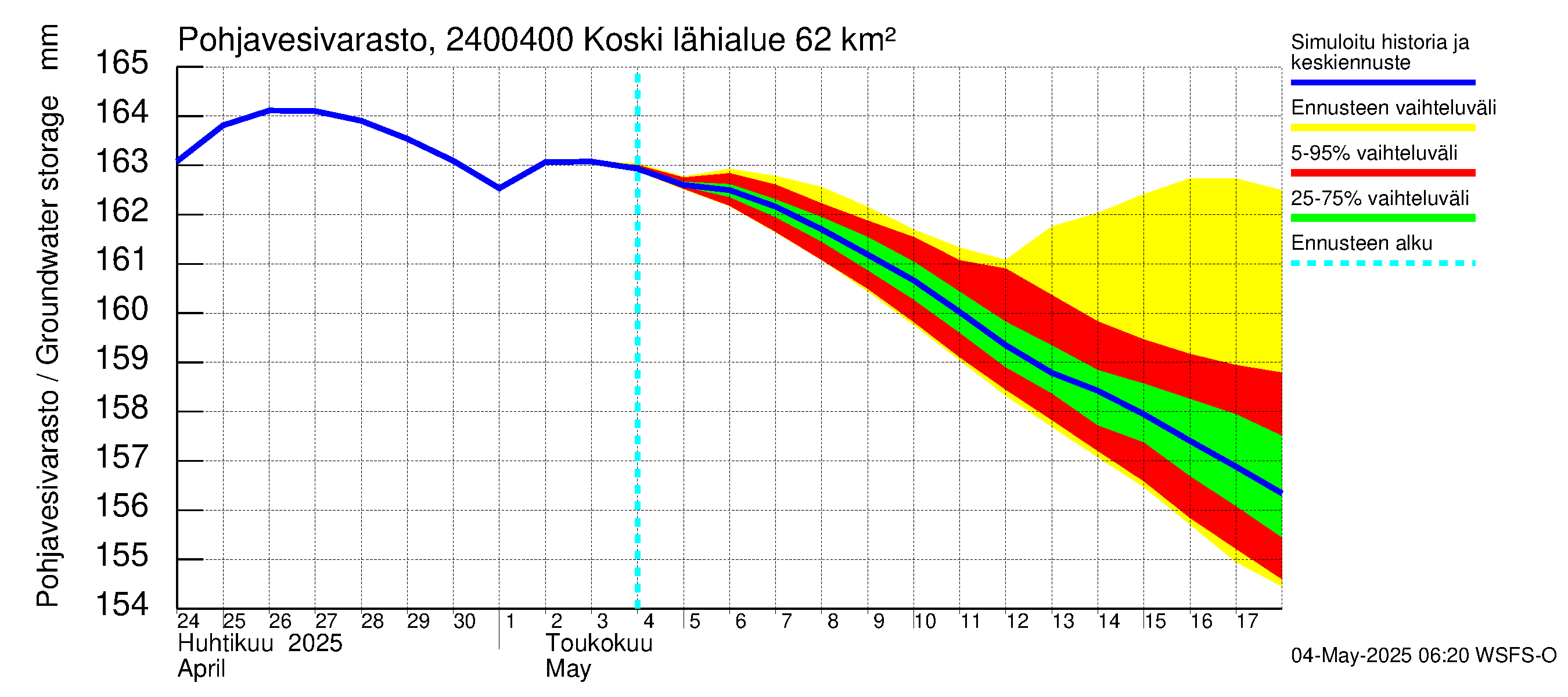 Kiskonjoen vesistöalue - Koski: Pohjavesivarasto