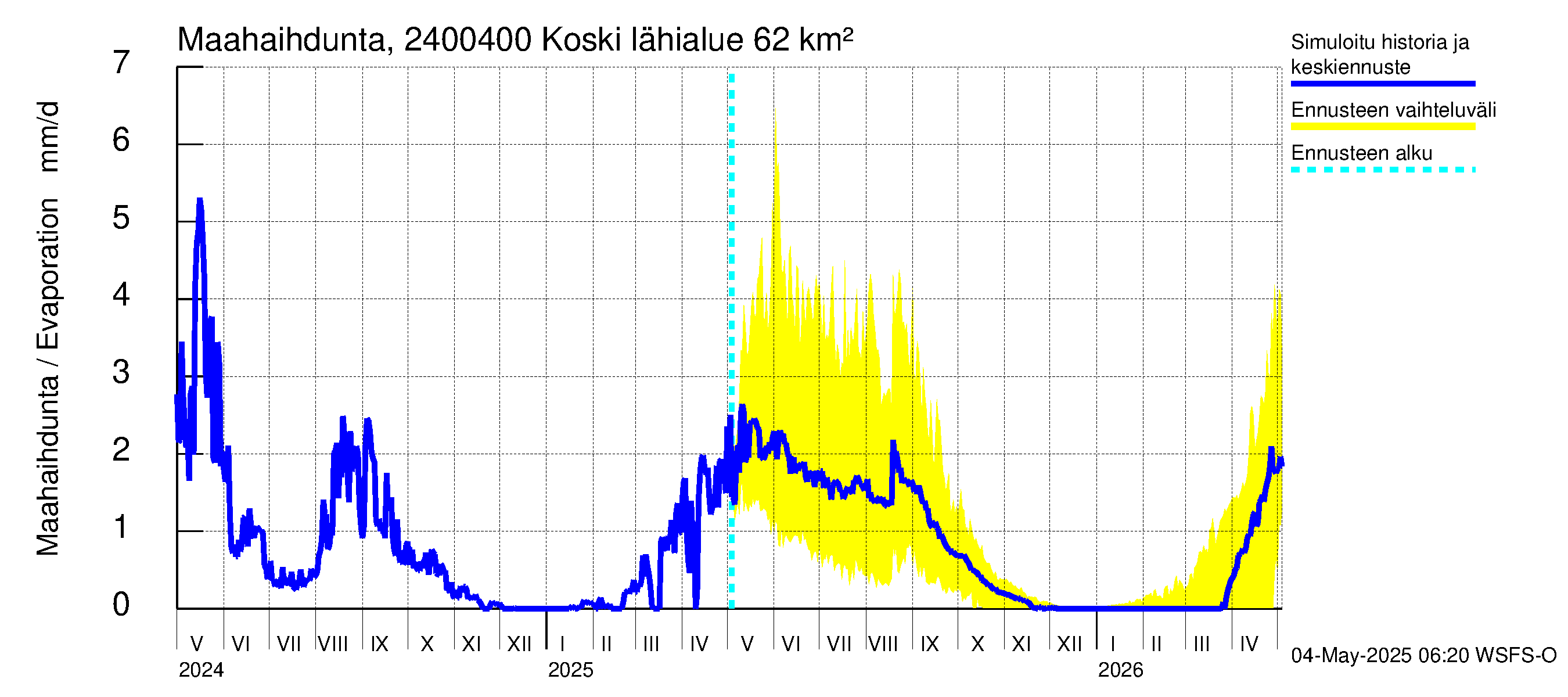 Kiskonjoen vesistöalue - Koski: Haihdunta maa-alueelta