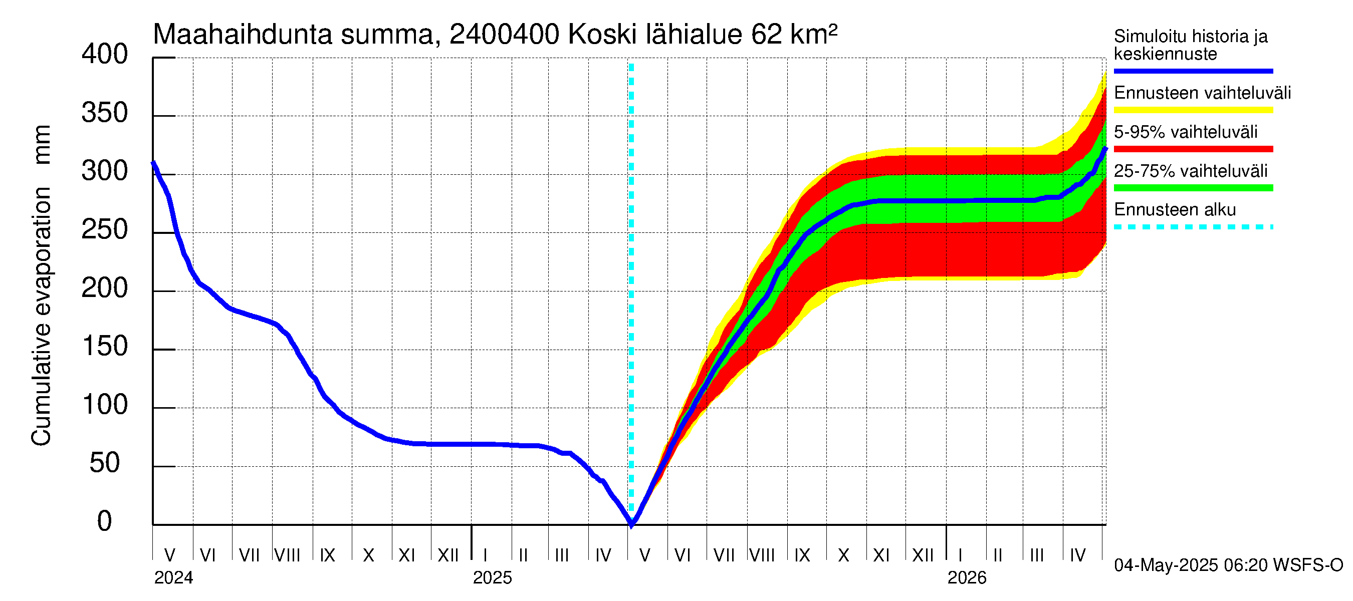 Kiskonjoen vesistöalue - Koski: Haihdunta maa-alueelta - summa