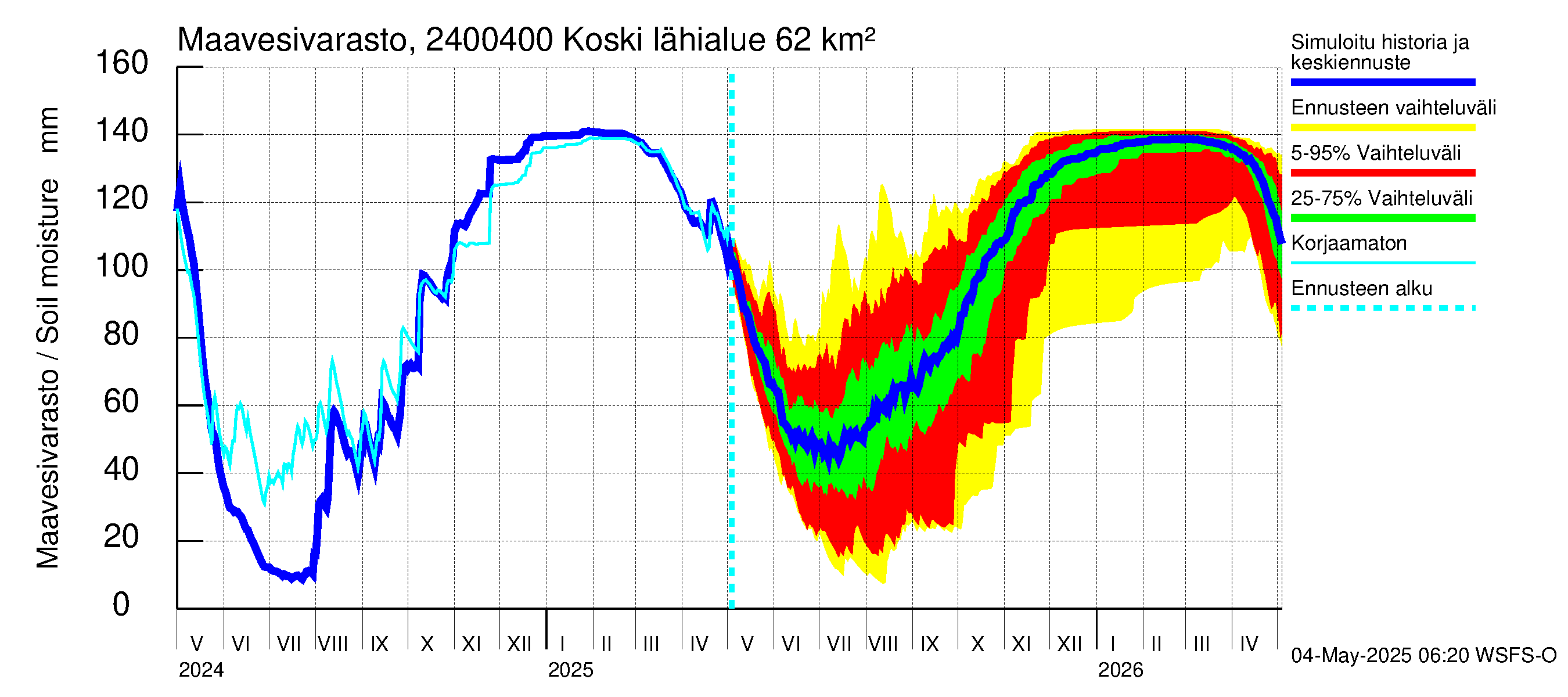 Kiskonjoen vesistöalue - Koski: Maavesivarasto