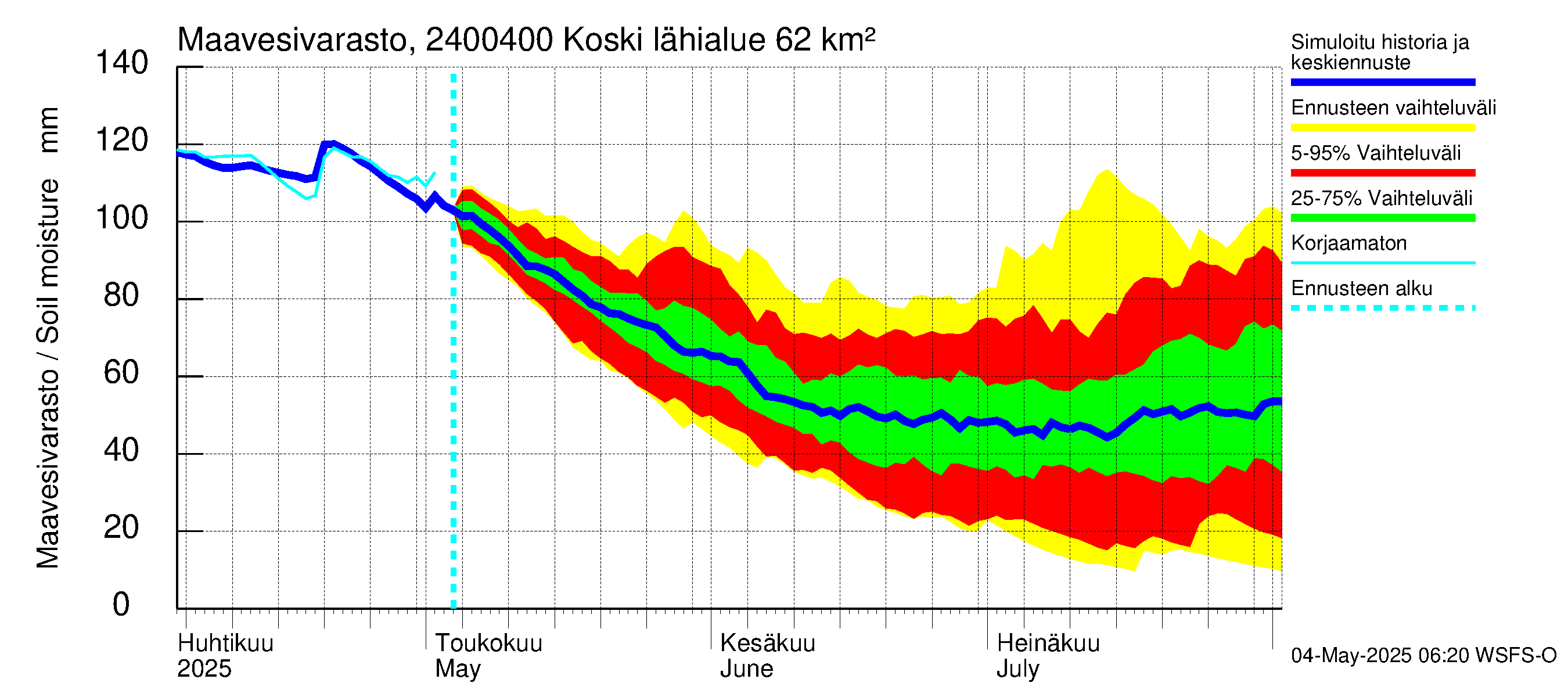 Kiskonjoen vesistöalue - Koski: Maavesivarasto