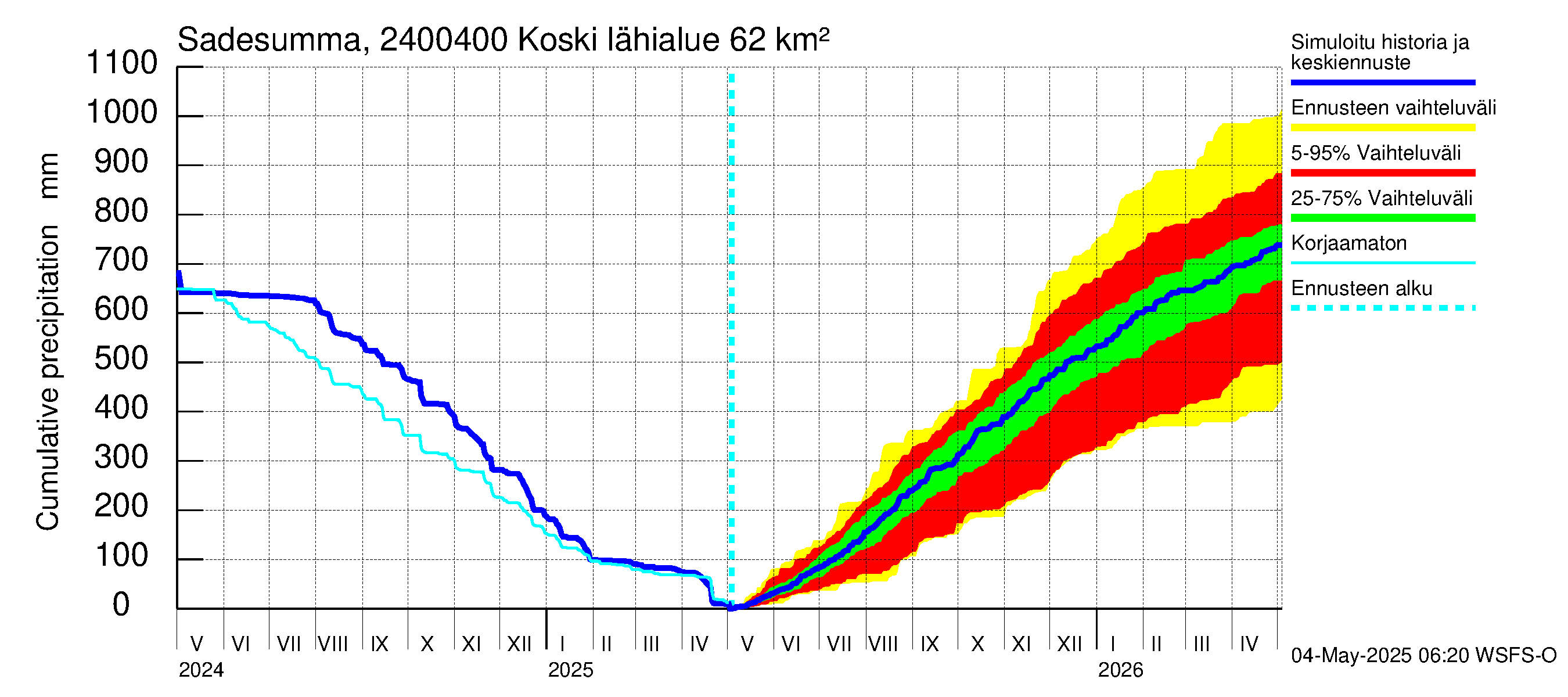 Kiskonjoen vesistöalue - Koski: Sade - summa