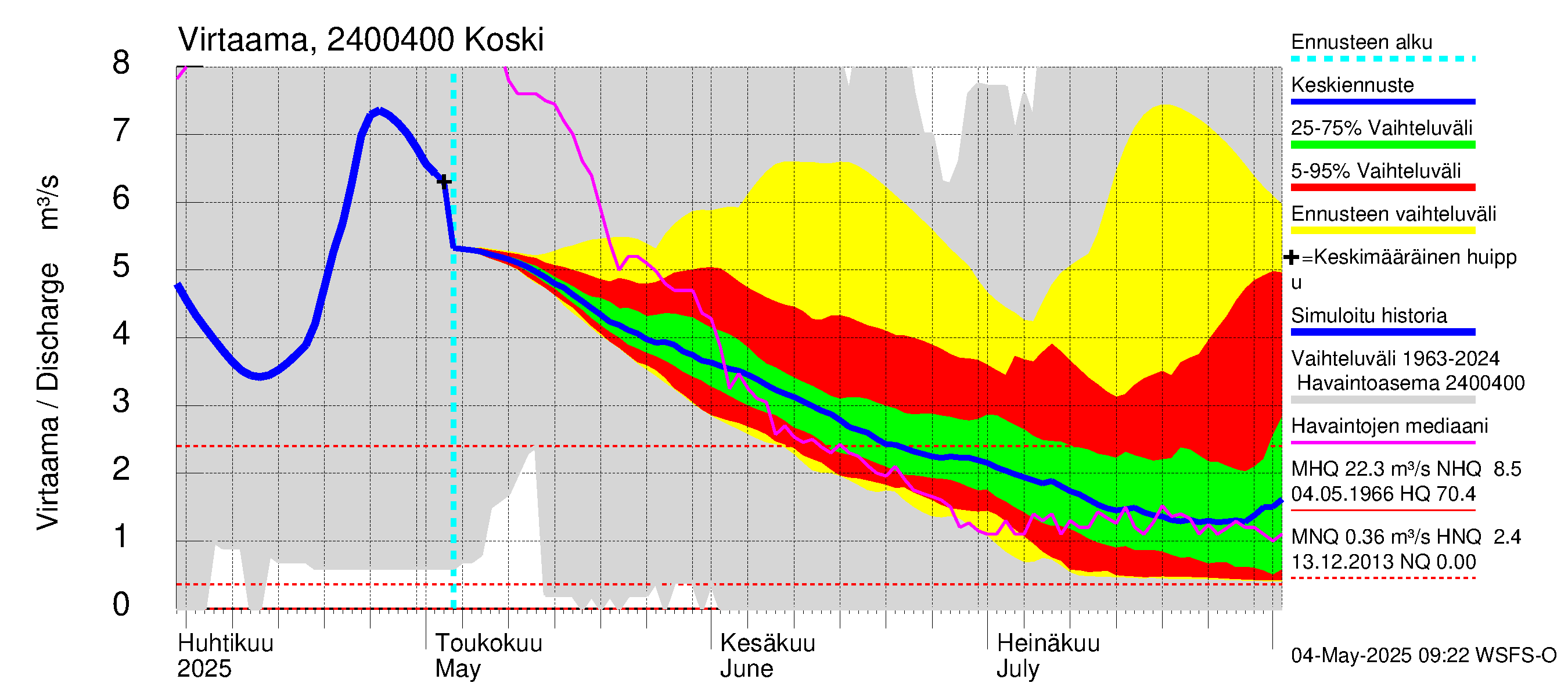 Kiskonjoen vesistöalue - Koski: Virtaama / juoksutus - jakaumaennuste