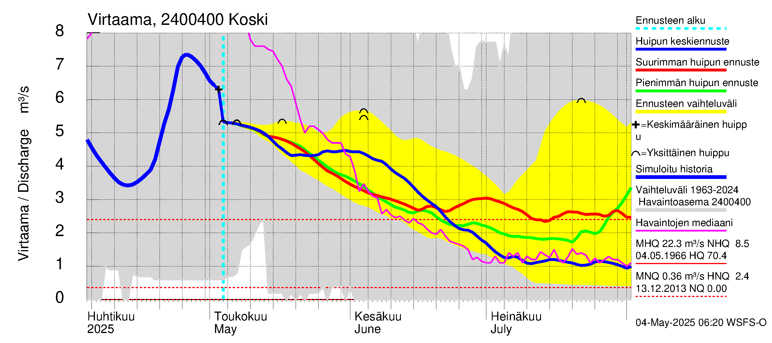 Kiskonjoen vesistöalue - Koski: Virtaama / juoksutus - huippujen keski- ja ääriennusteet