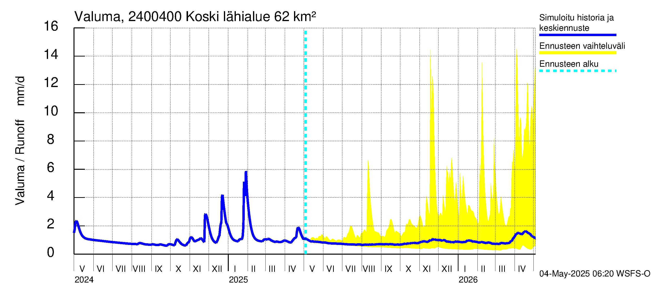Kiskonjoen vesistöalue - Koski: Valuma