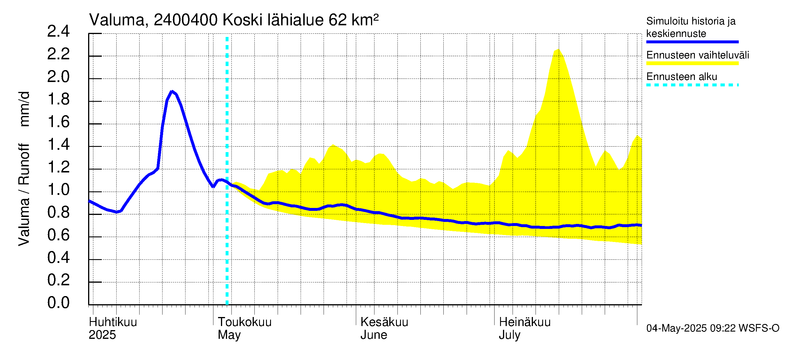 Kiskonjoen vesistöalue - Koski: Valuma
