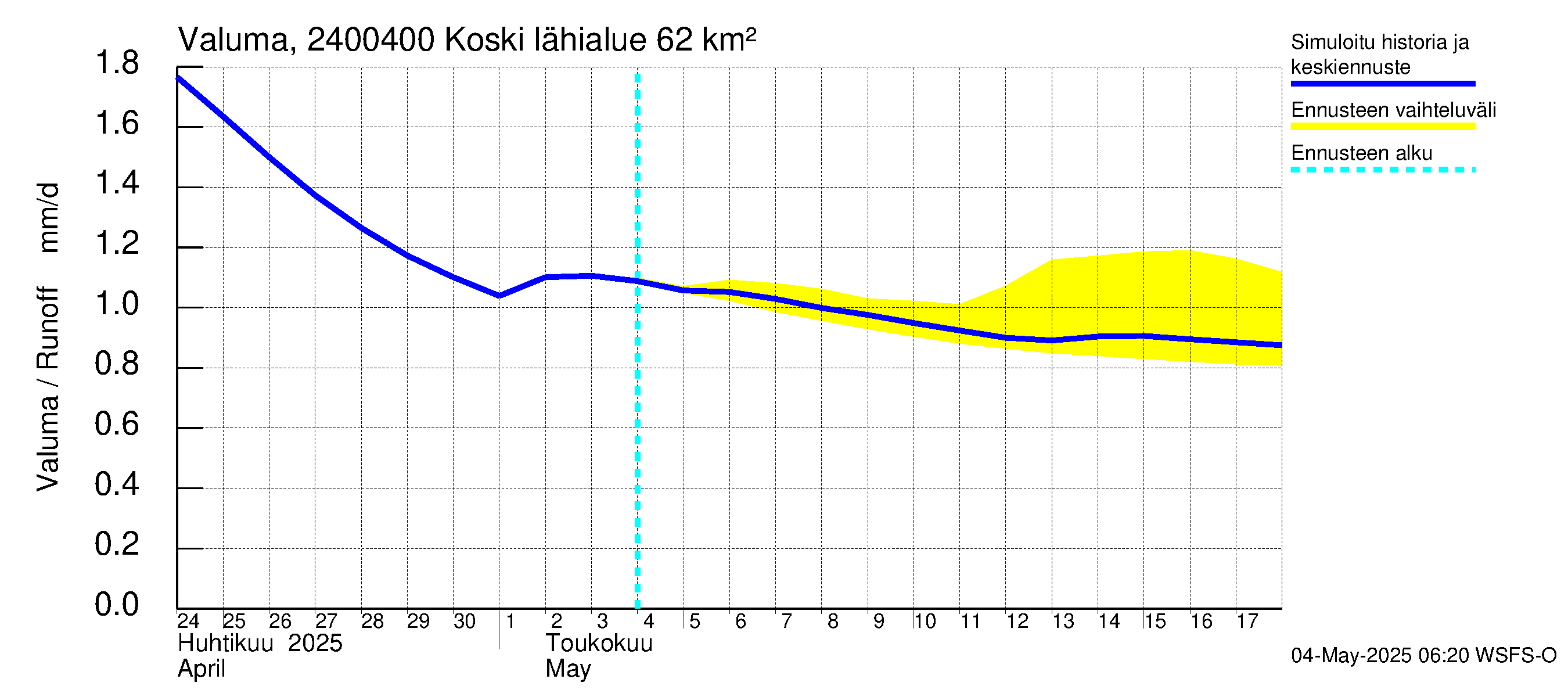 Kiskonjoen vesistöalue - Koski: Valuma