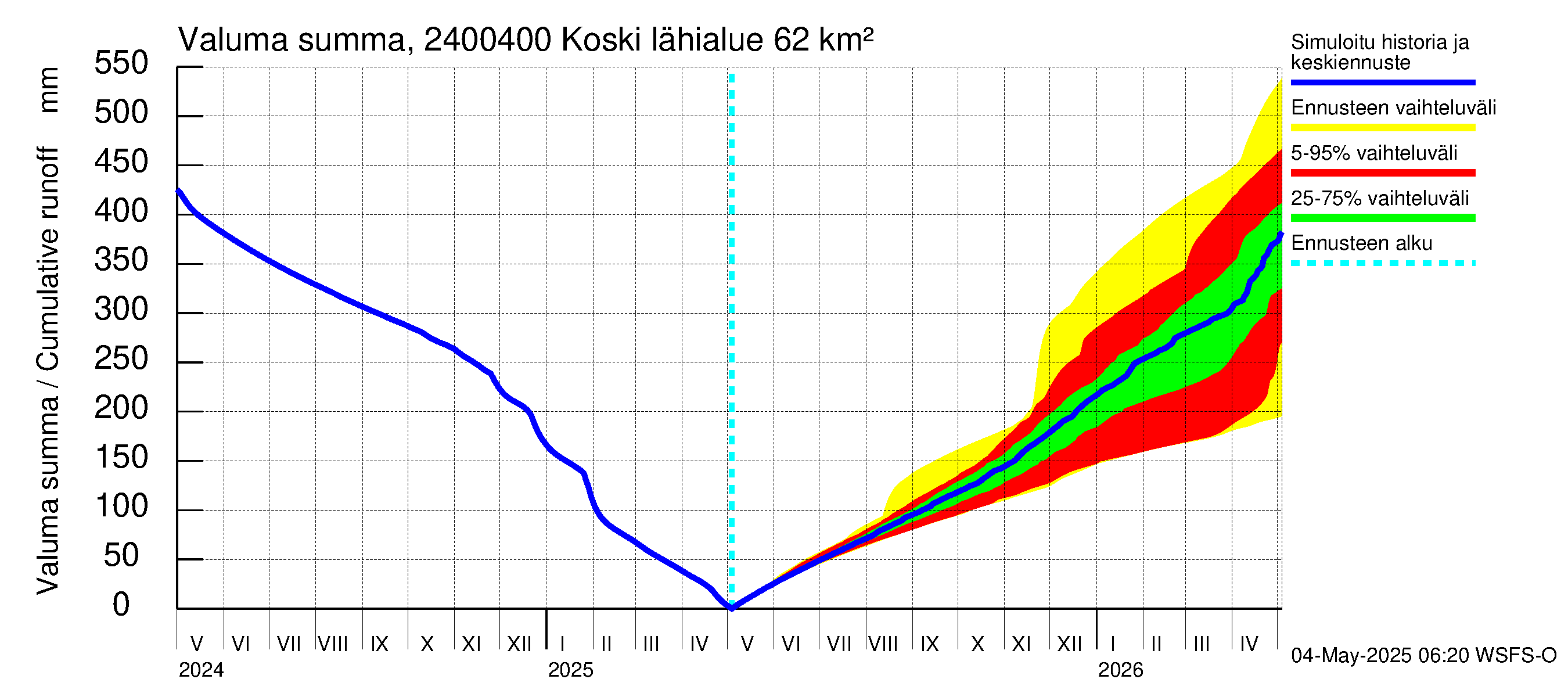 Kiskonjoen vesistöalue - Koski: Valuma - summa