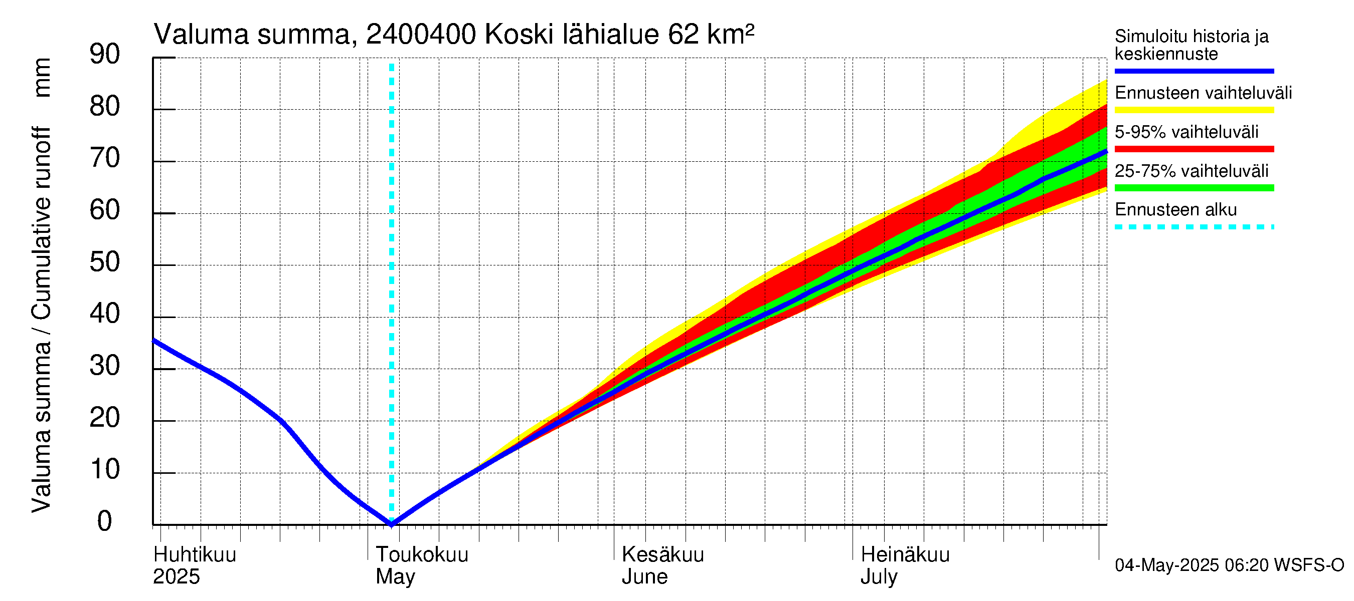 Kiskonjoen vesistöalue - Koski: Valuma - summa