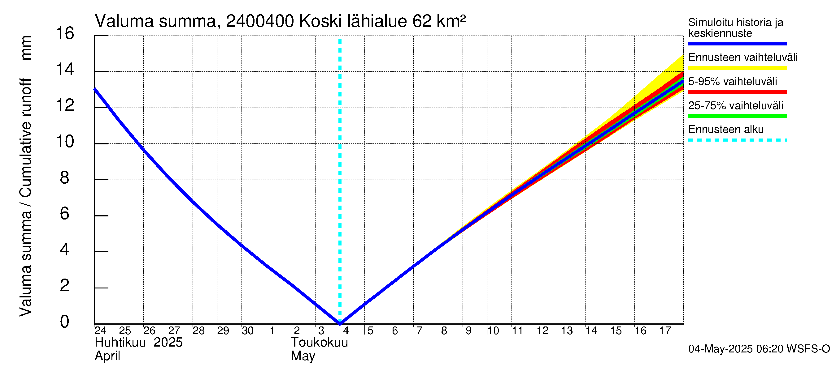 Kiskonjoen vesistöalue - Koski: Valuma - summa