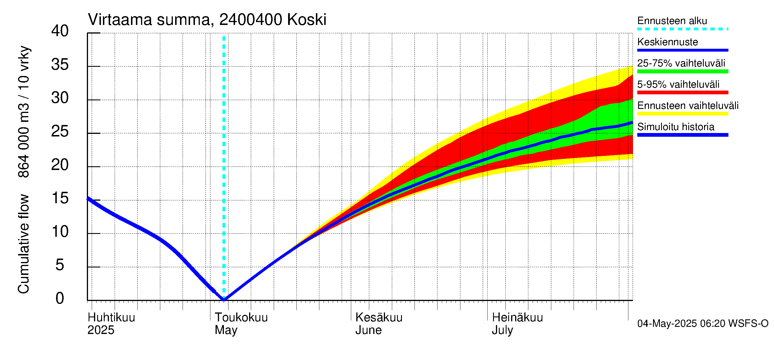 Kiskonjoen vesistöalue - Koski: Virtaama / juoksutus - summa