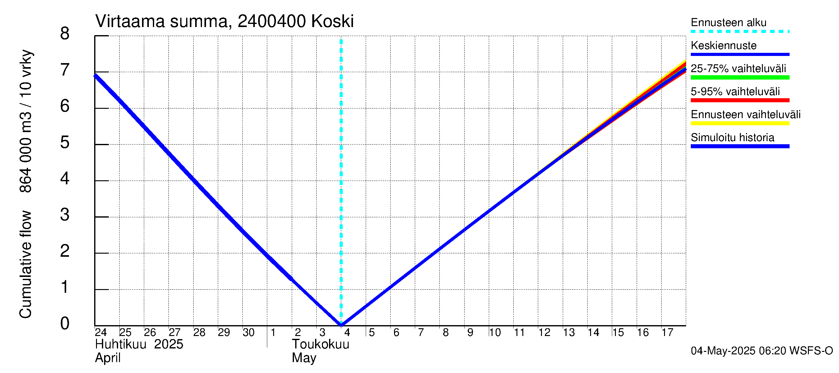 Kiskonjoen vesistöalue - Koski: Virtaama / juoksutus - summa