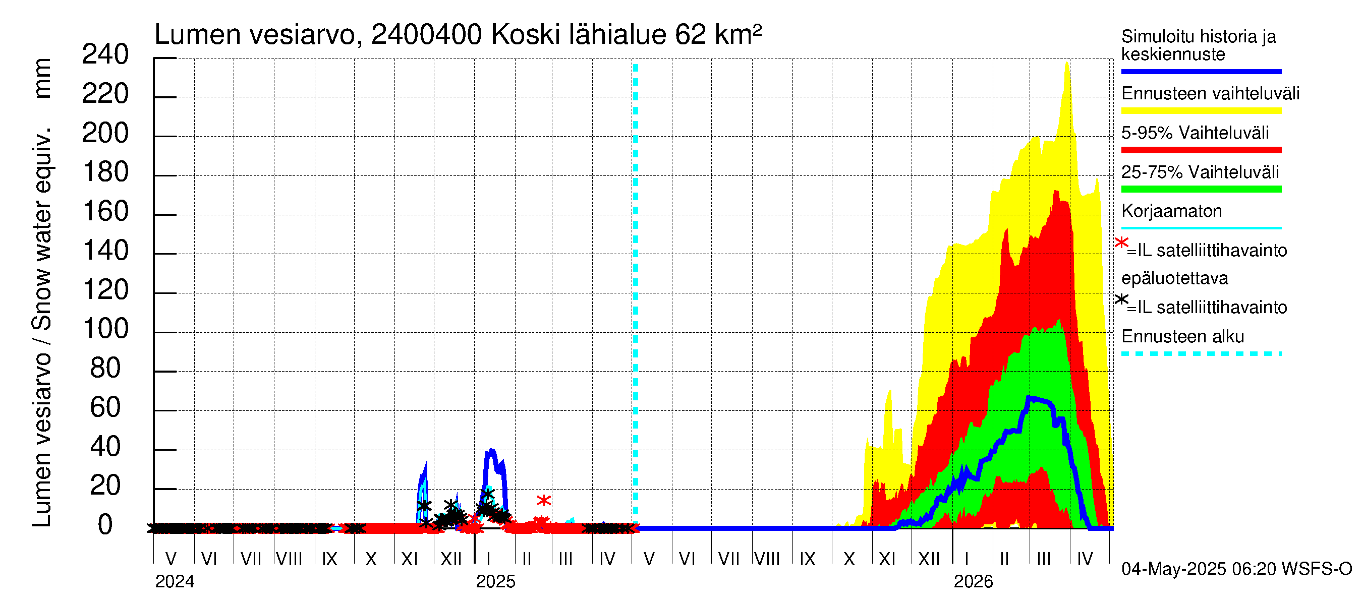 Kiskonjoen vesistöalue - Koski: Lumen vesiarvo
