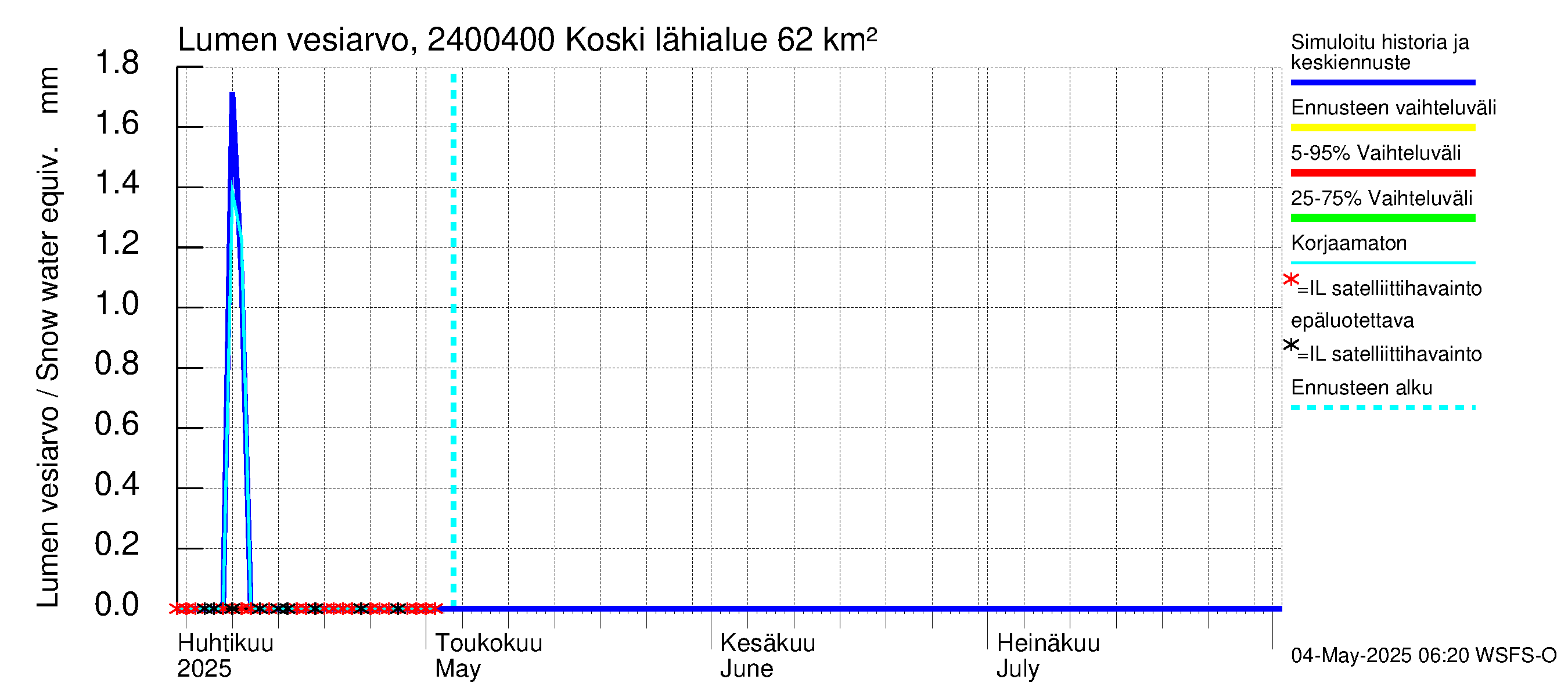 Kiskonjoen vesistöalue - Koski: Lumen vesiarvo