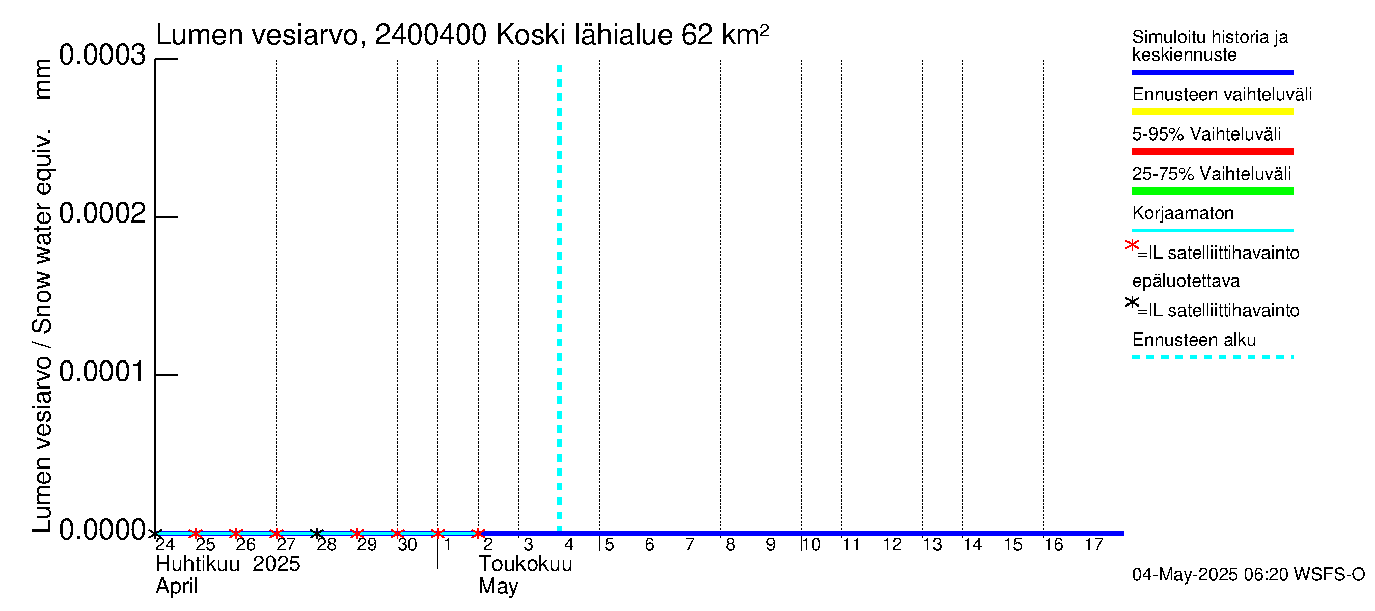 Kiskonjoen vesistöalue - Koski: Lumen vesiarvo