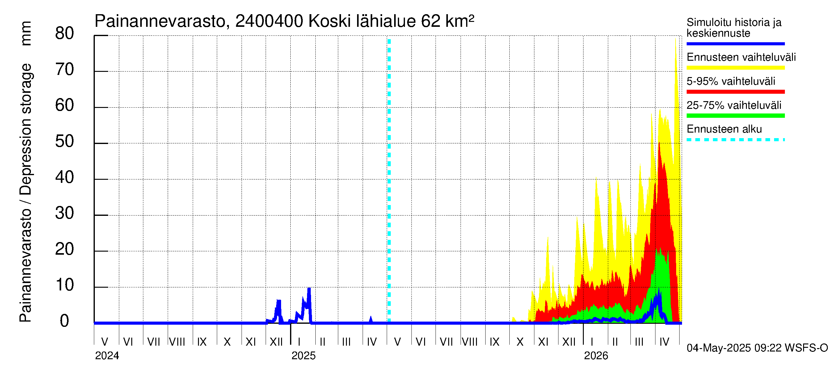 Kiskonjoen vesistöalue - Koski: Painannevarasto