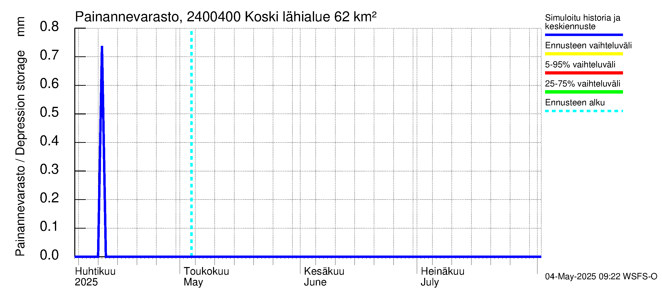 Kiskonjoen vesistöalue - Koski: Painannevarasto