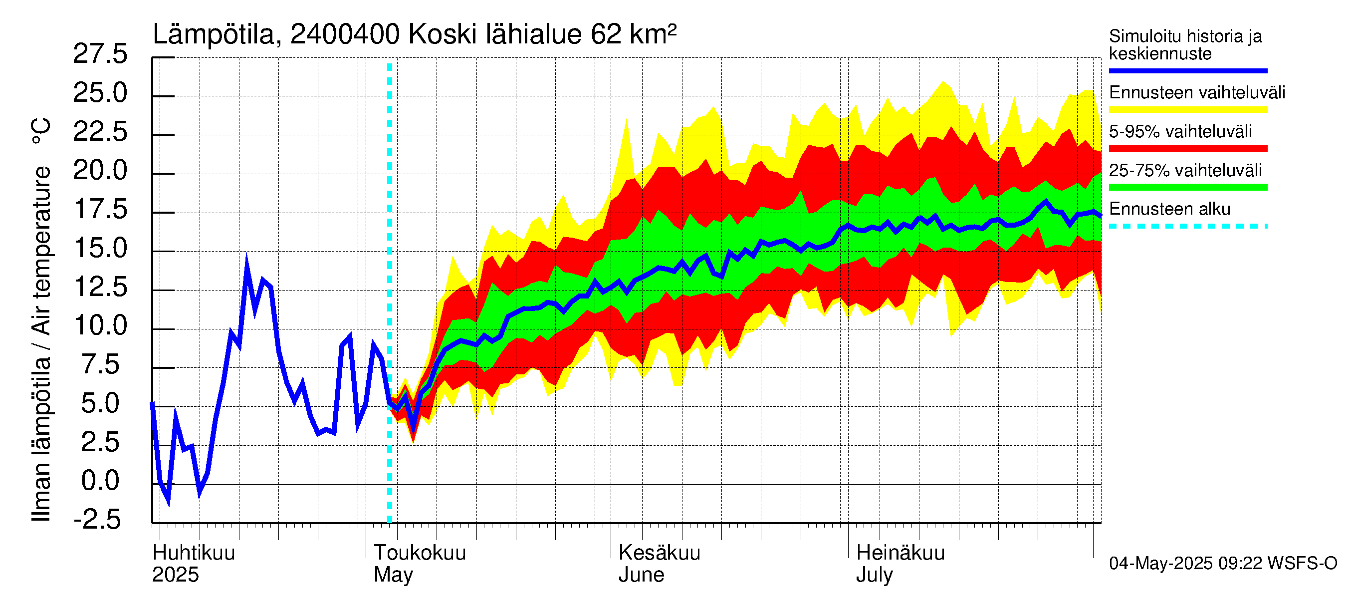 Kiskonjoen vesistöalue - Koski: Ilman lämpötila