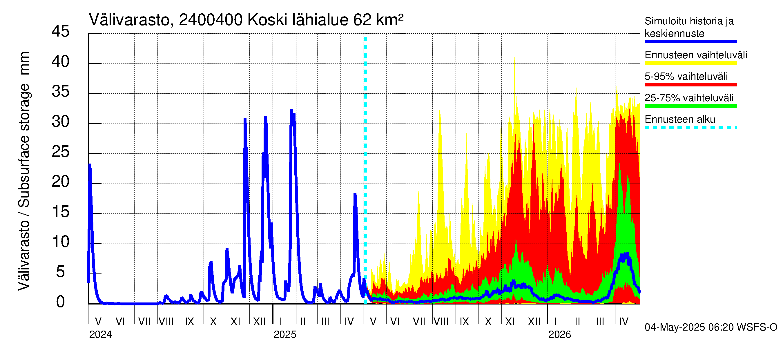 Kiskonjoen vesistöalue - Koski: Välivarasto