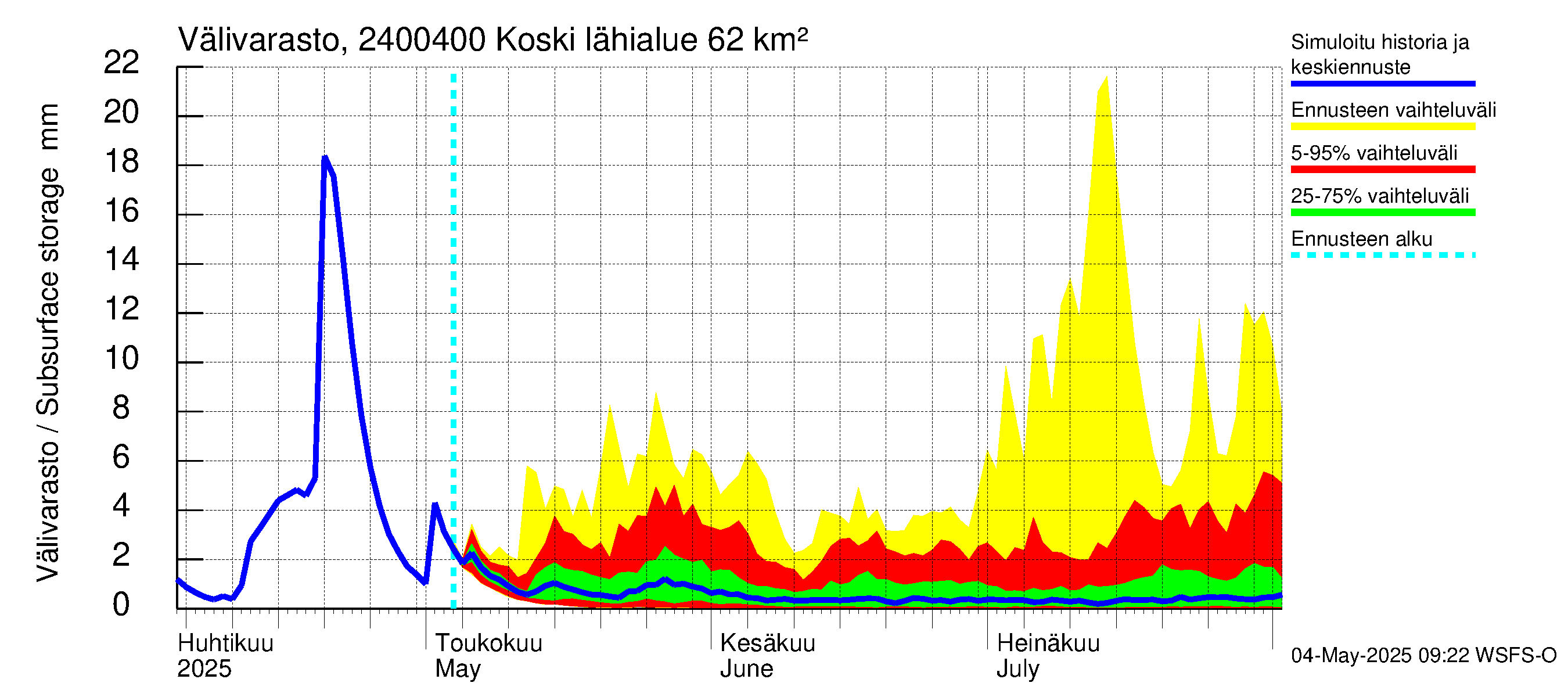 Kiskonjoen vesistöalue - Koski: Välivarasto