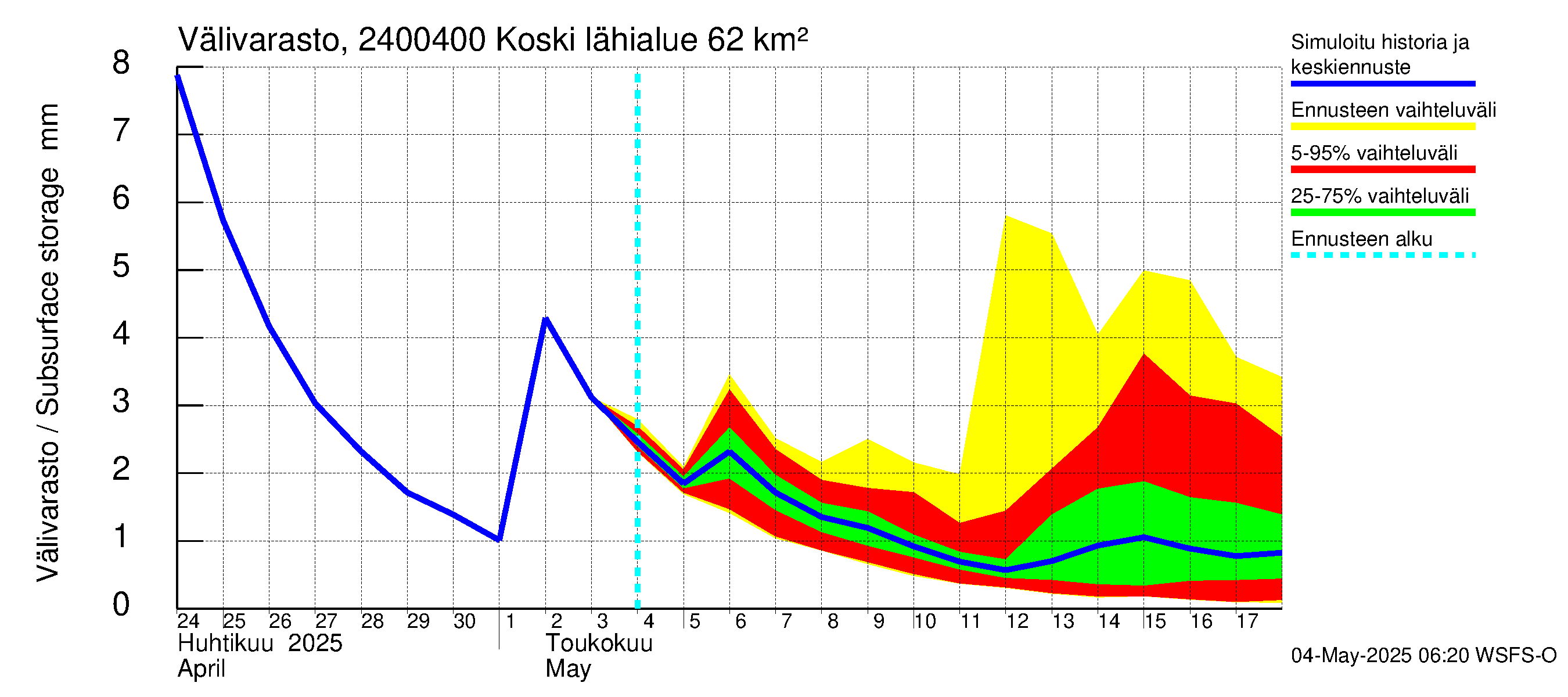 Kiskonjoen vesistöalue - Koski: Välivarasto