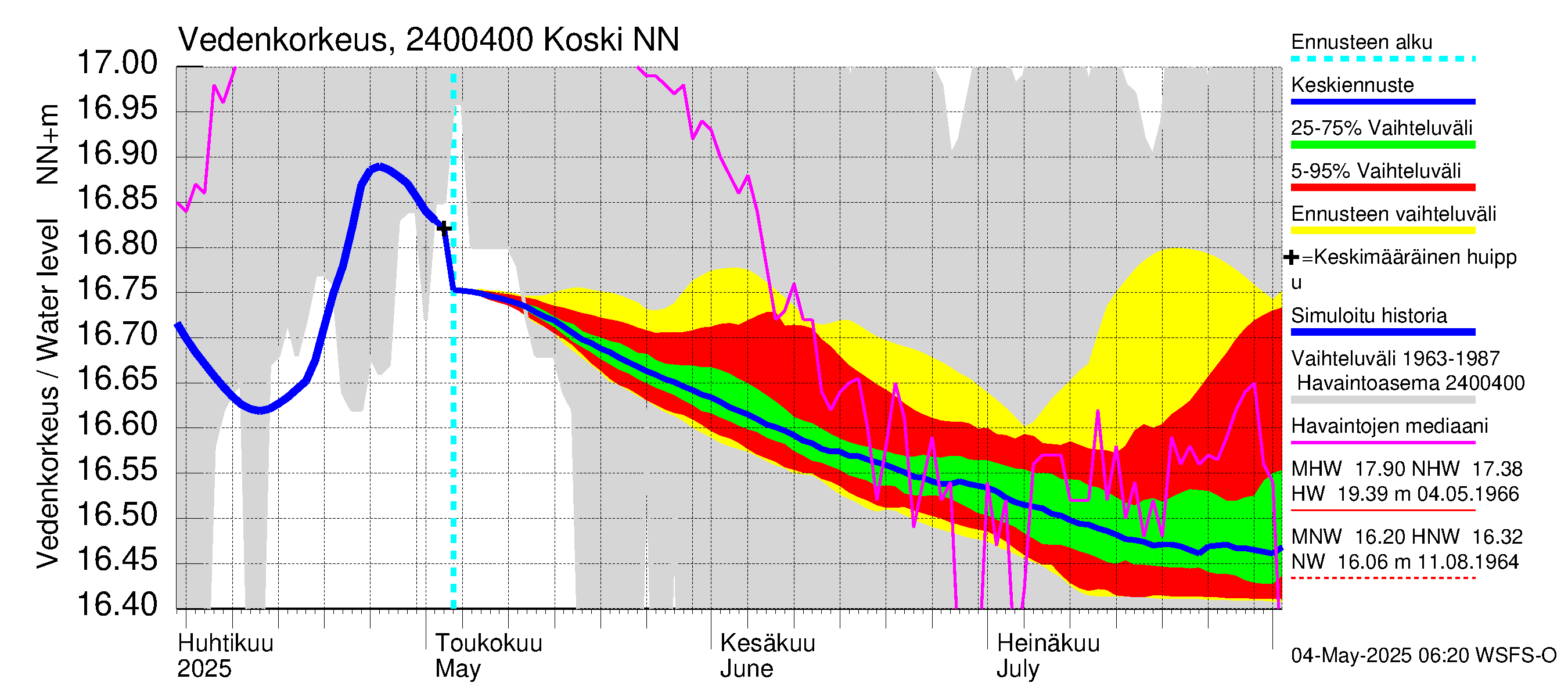 Kiskonjoen vesistöalue - Koski: Vedenkorkeus - jakaumaennuste